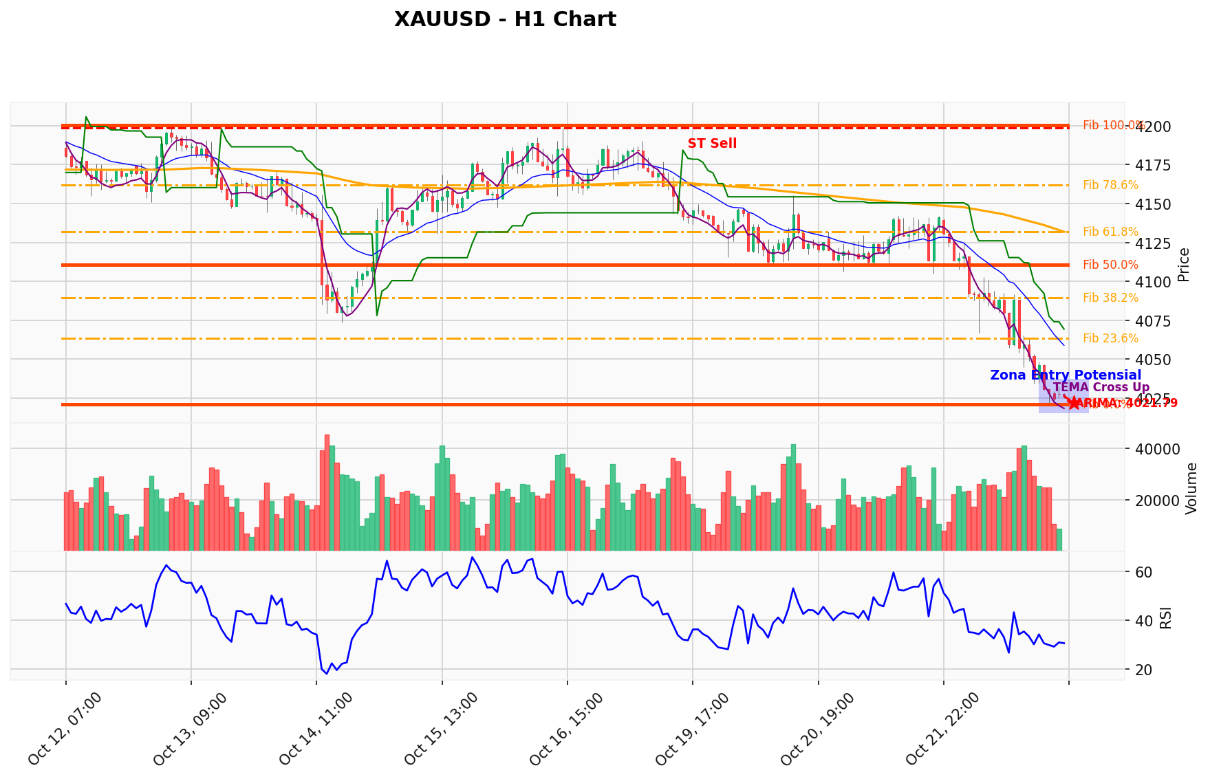 XAUUSD Berada di Titik Kritis: Prediksi Analisis AI Menunjuk Arah BUY