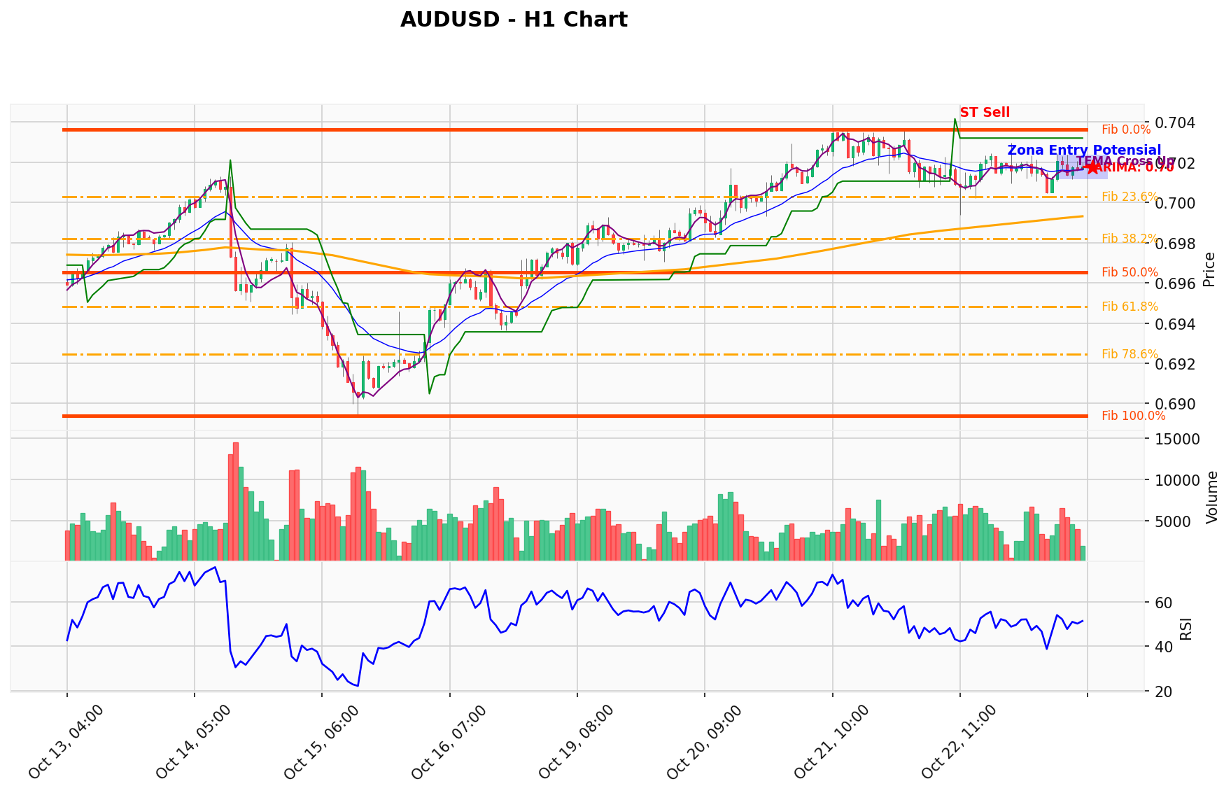 AUDUSD Berada di Titik Kritis: Prediksi Analisis AI Menunjuk Arah SELL