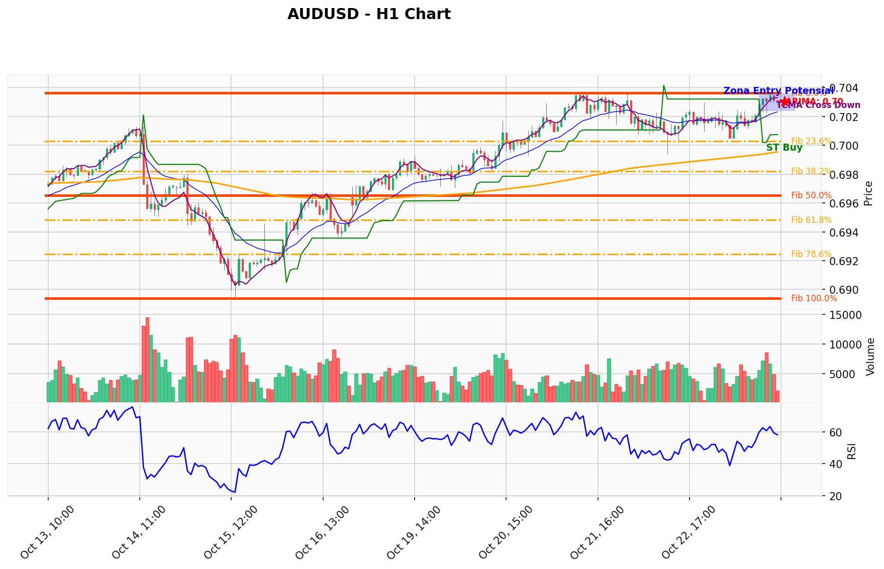 AUDUSD Berada di Titik Kritis: Prediksi Analisis AI Menunjuk Arah BUY