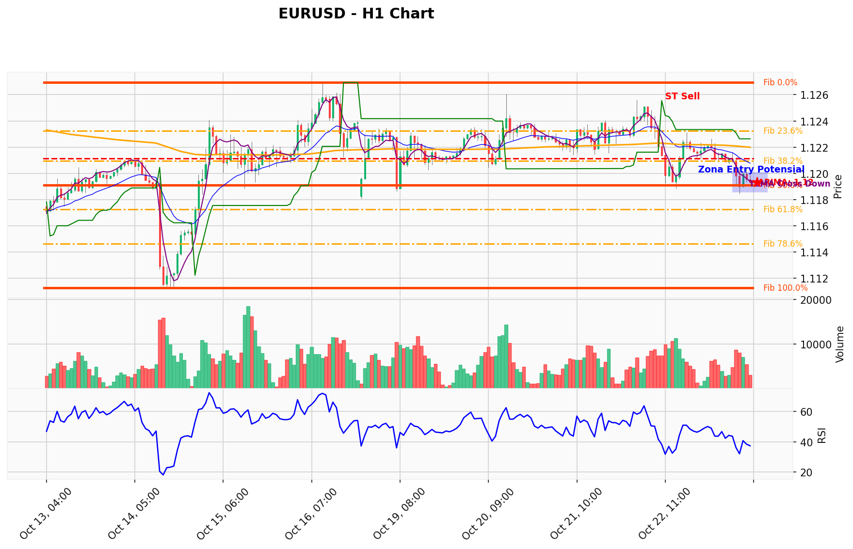 EURUSD Berada di Titik Kritis: Prediksi Analisis AI Menunjuk Arah SELL