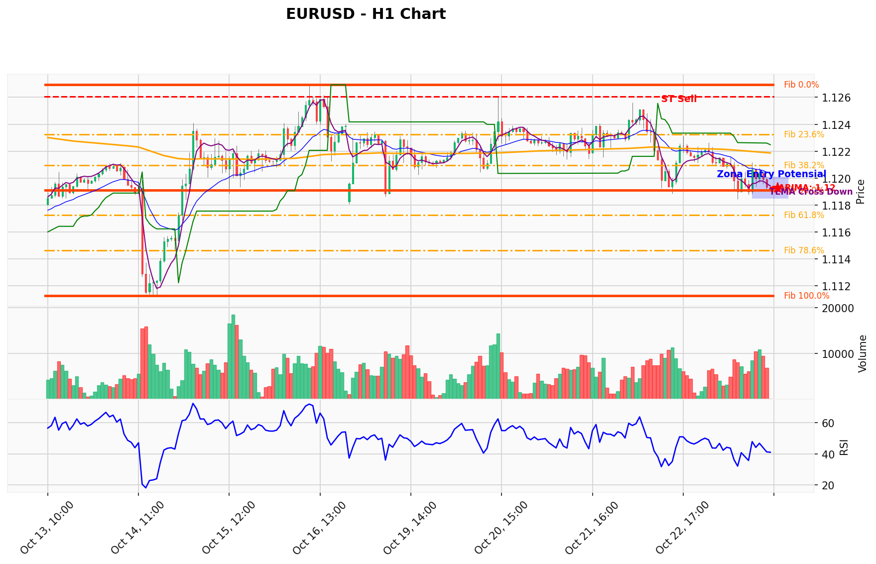 EURUSD Berada di Titik Kritis: Prediksi Analisis AI Menunjuk Arah SELL