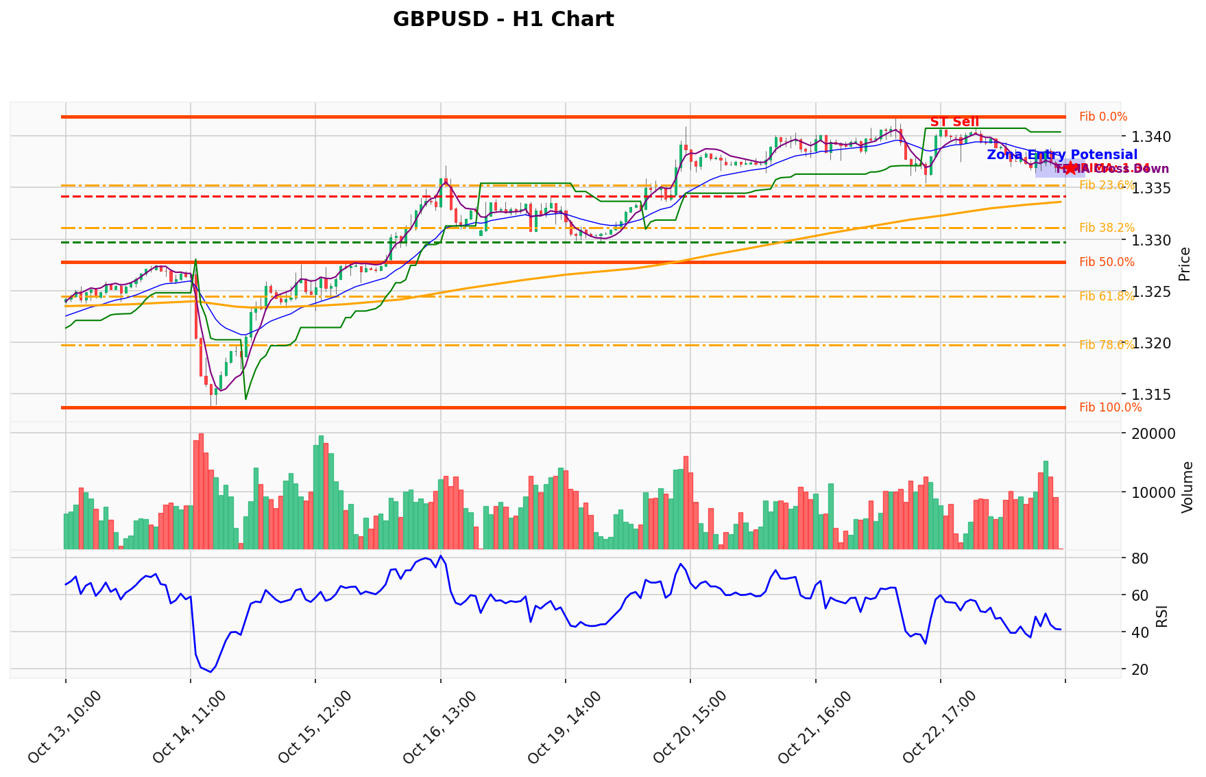 GBPUSD Berada di Titik Kritis: Prediksi Analisis AI Menunjuk Arah SELL