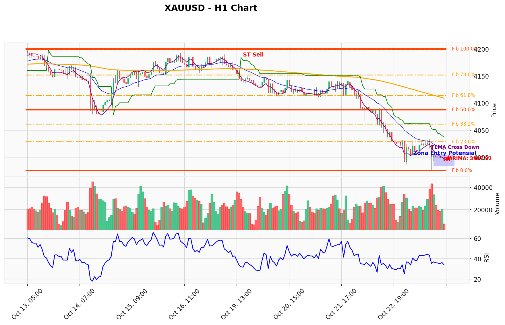 XAUUSD Berada di Titik Kritis: Prediksi Analisis AI Menunjuk Arah BUY