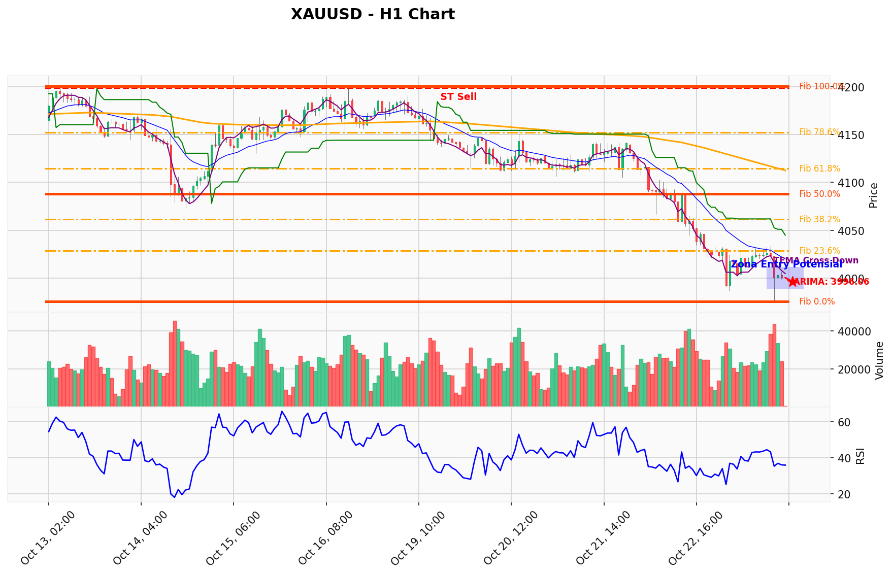 XAUUSD Berada di Titik Kritis: Prediksi Analisis AI Menunjuk Arah BUY