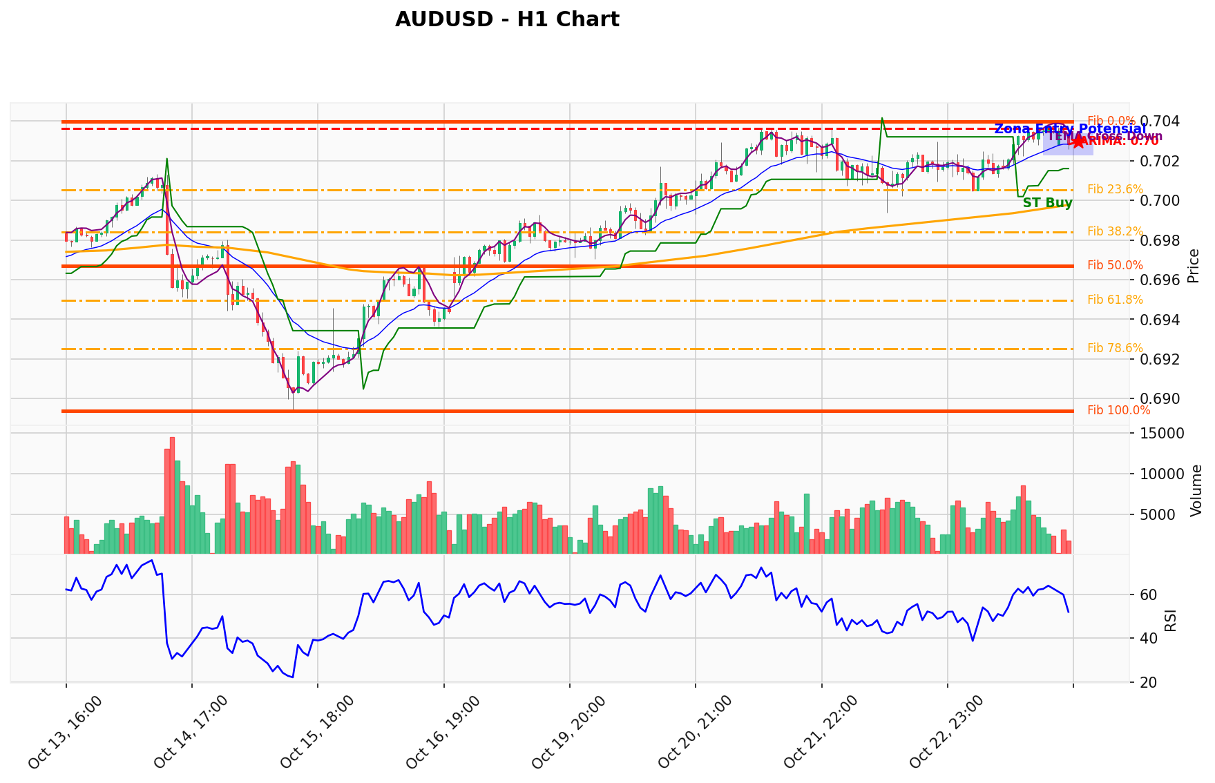 AUDUSD Berada di Titik Kritis: Prediksi Analisis AI Menunjuk Arah BUY