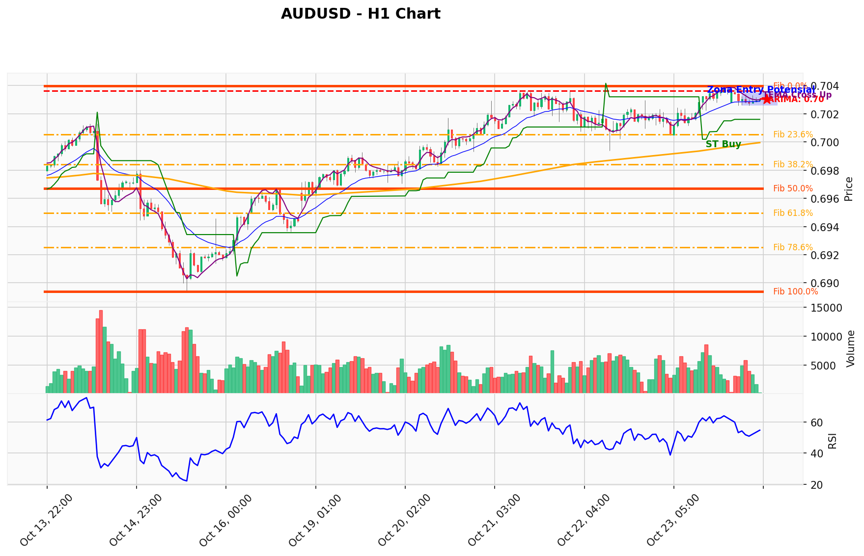 AUDUSD Berada di Titik Kritis: Prediksi Analisis AI Menunjuk Arah BUY