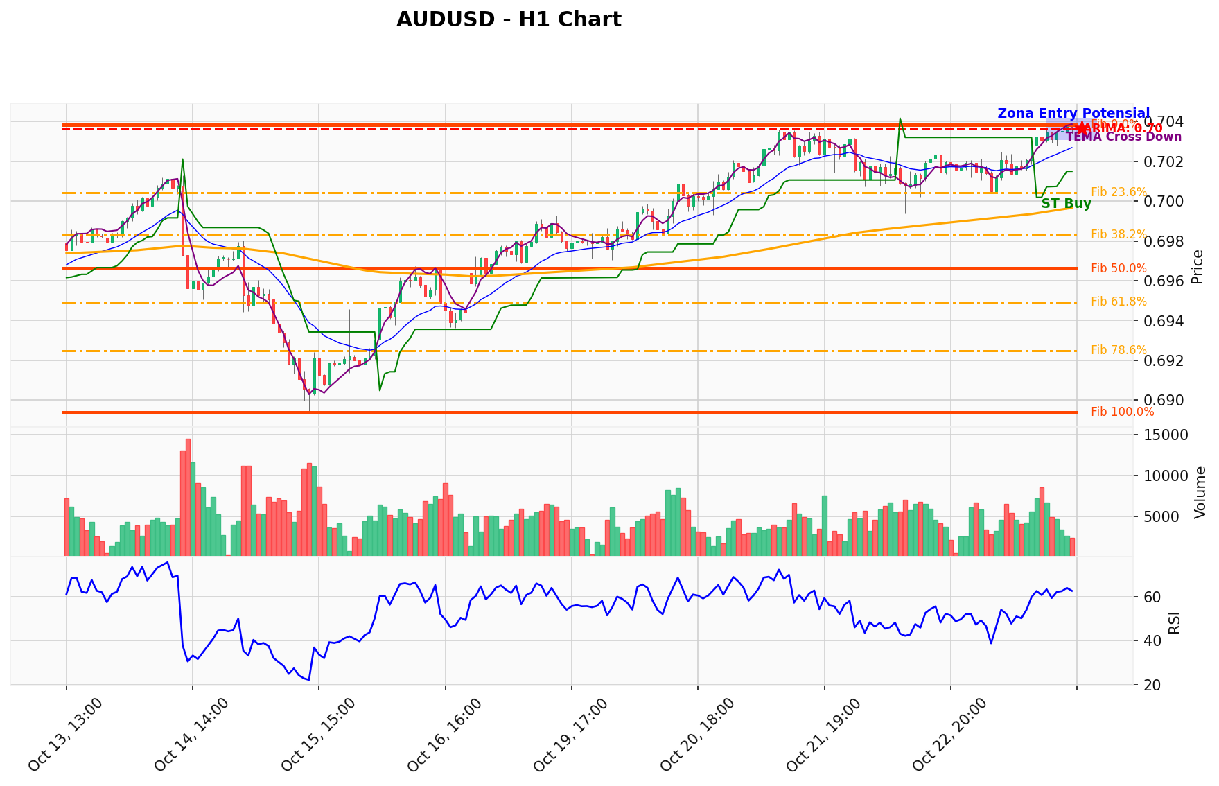 AUDUSD Berada di Titik Kritis: Prediksi Analisis AI Menunjuk Arah BUY