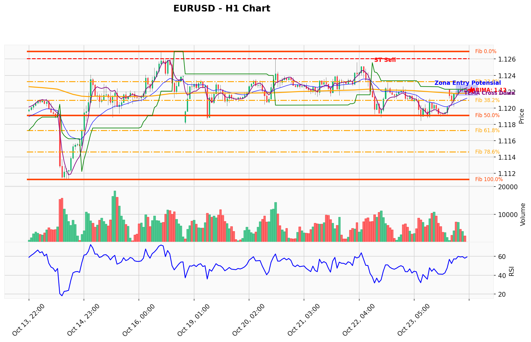 EURUSD Berada di Titik Kritis: Prediksi Analisis AI Menunjuk Arah SELL