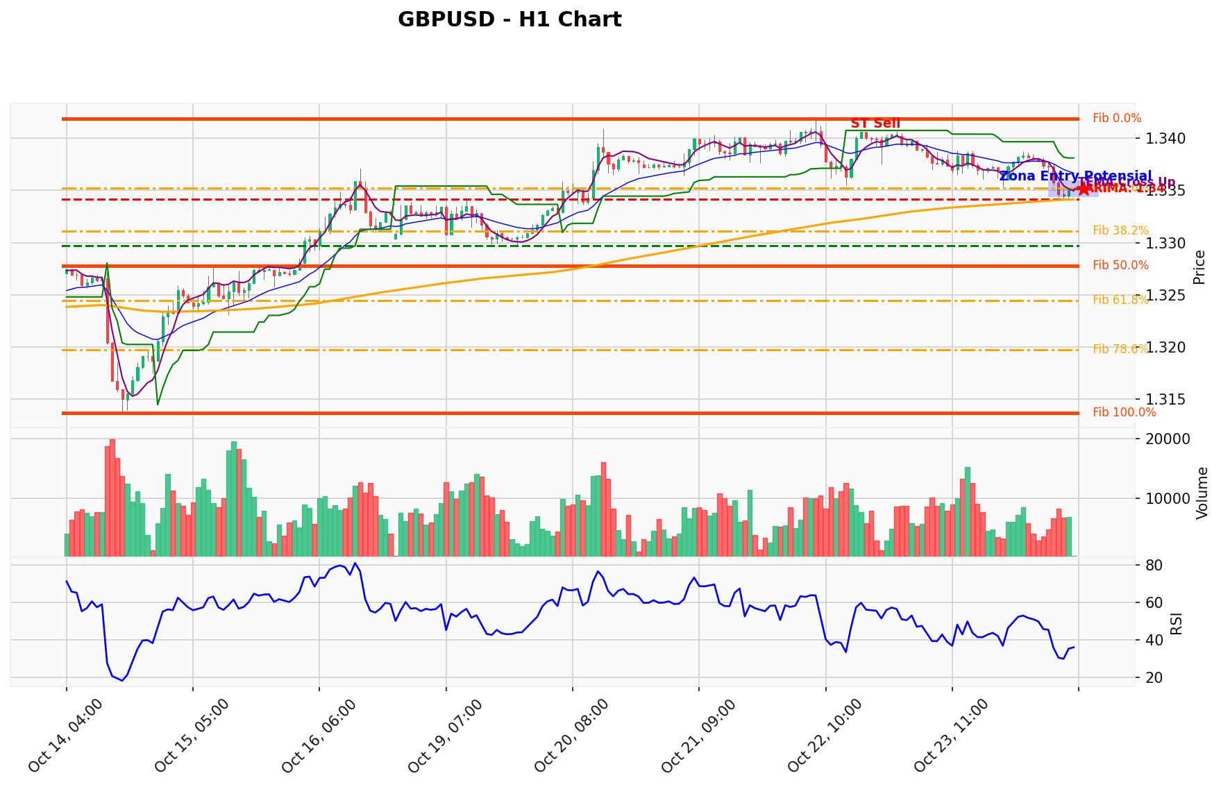 GBPUSD Berada di Titik Kritis: Prediksi Analisis AI Menunjuk Arah SELL