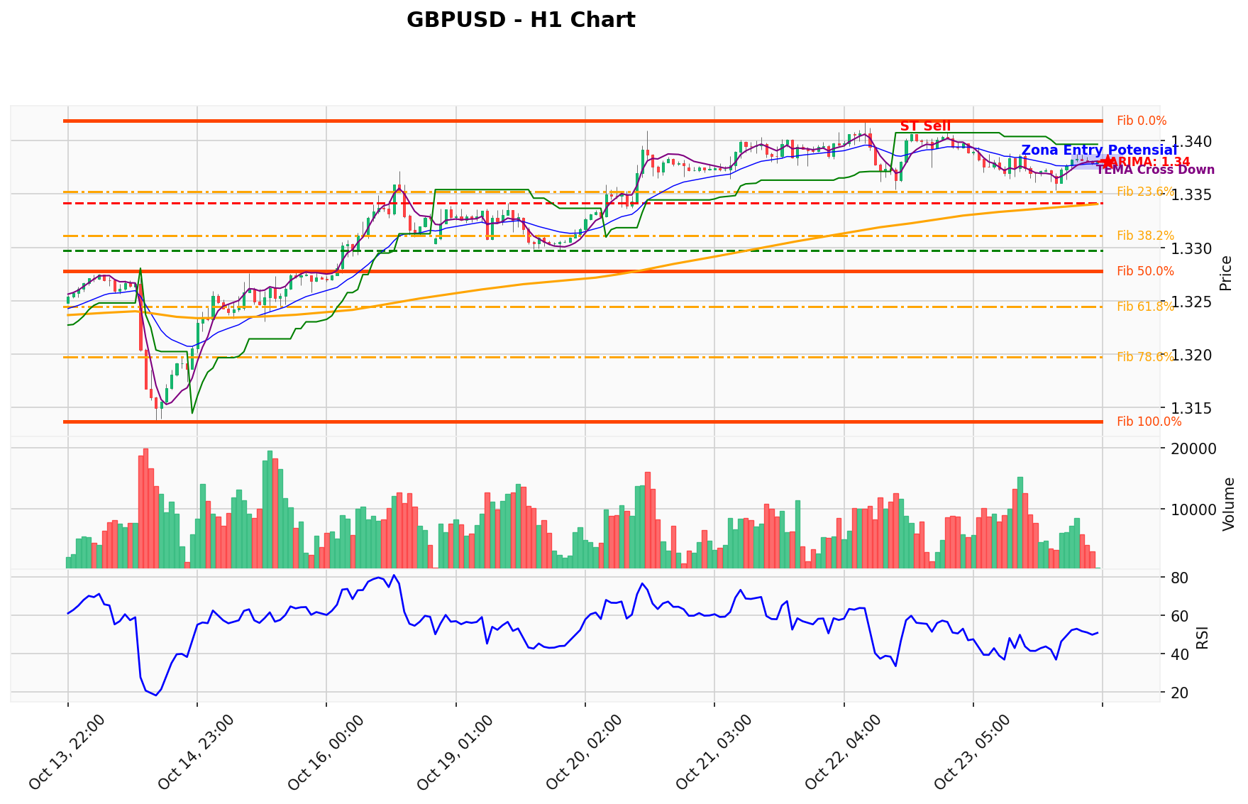 GBPUSD Berada di Titik Kritis: Prediksi Analisis AI Menunjuk Arah SELL