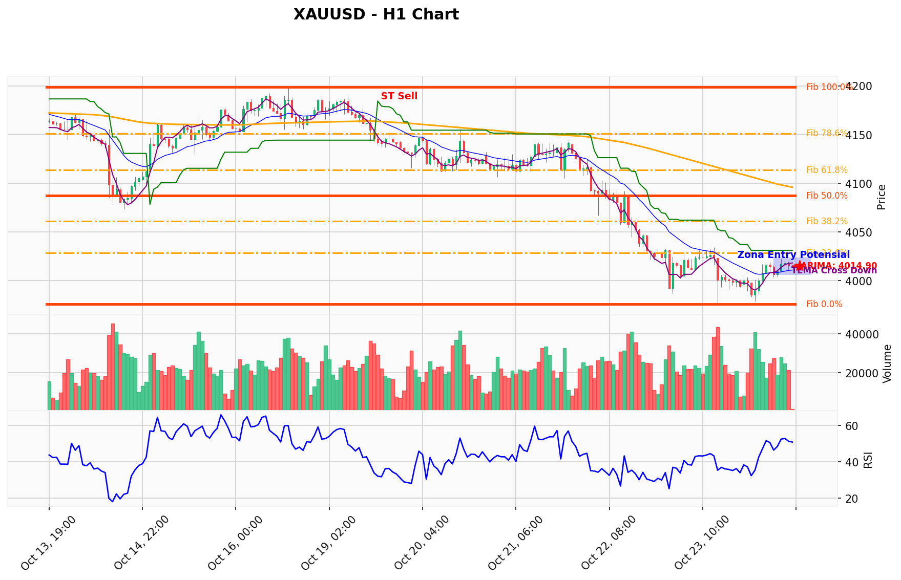 XAUUSD Berada di Titik Kritis: Prediksi Analisis AI Menunjuk Arah BUY