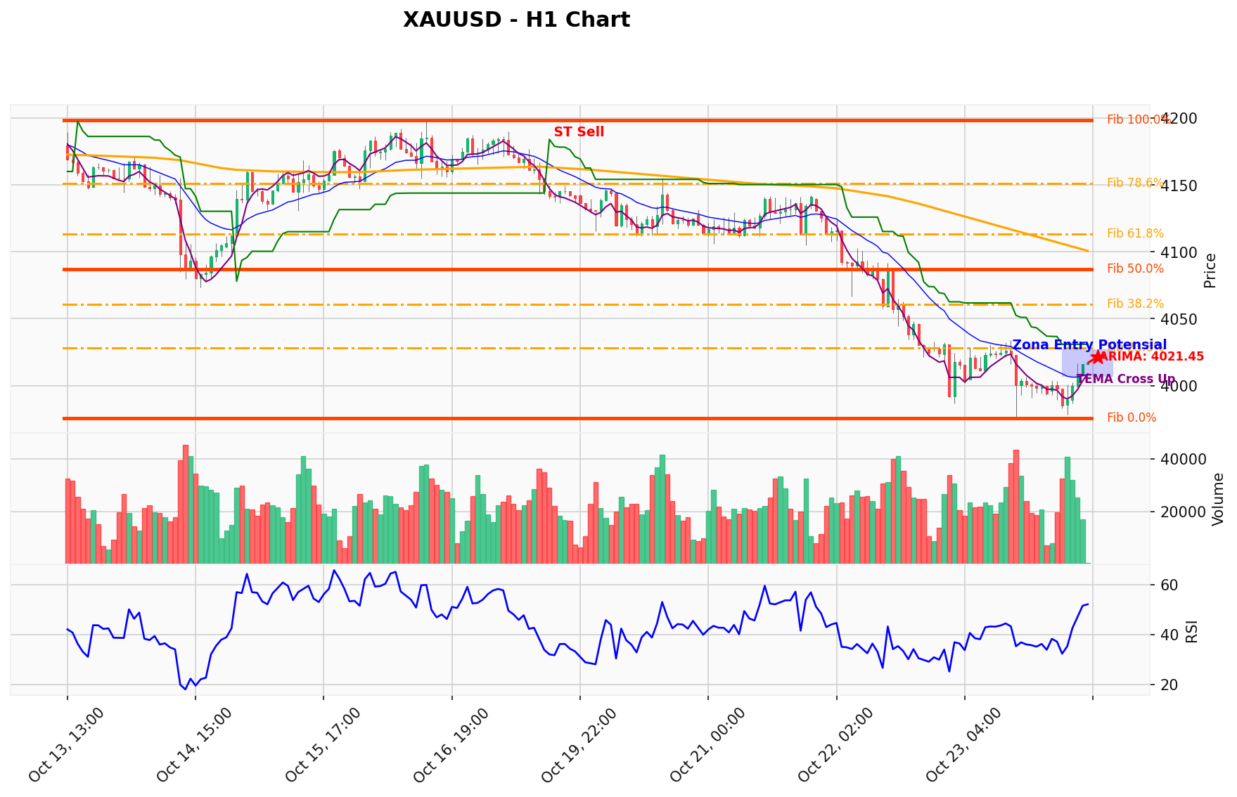 XAUUSD Berada di Titik Kritis: Prediksi Analisis AI Menunjuk Arah BUY