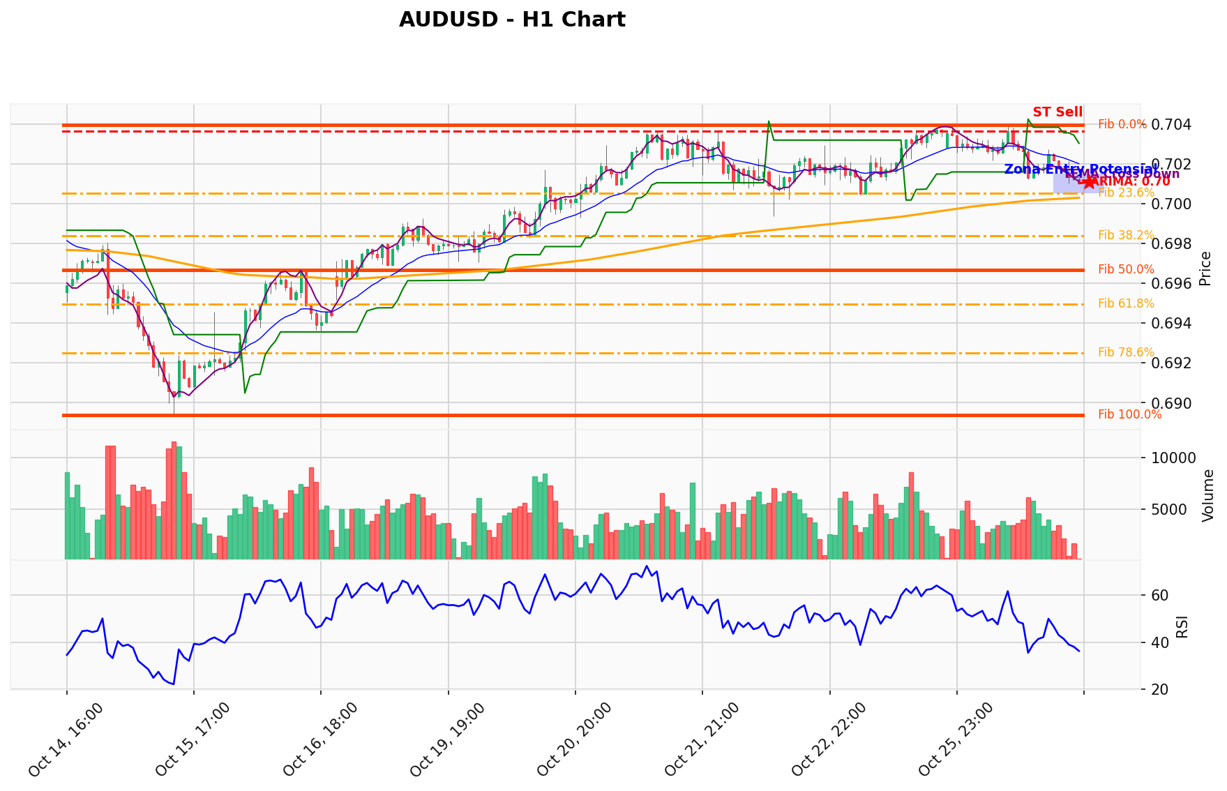 AUDUSD Berada di Titik Kritis: Prediksi Analisis AI Menunjuk Arah SELL