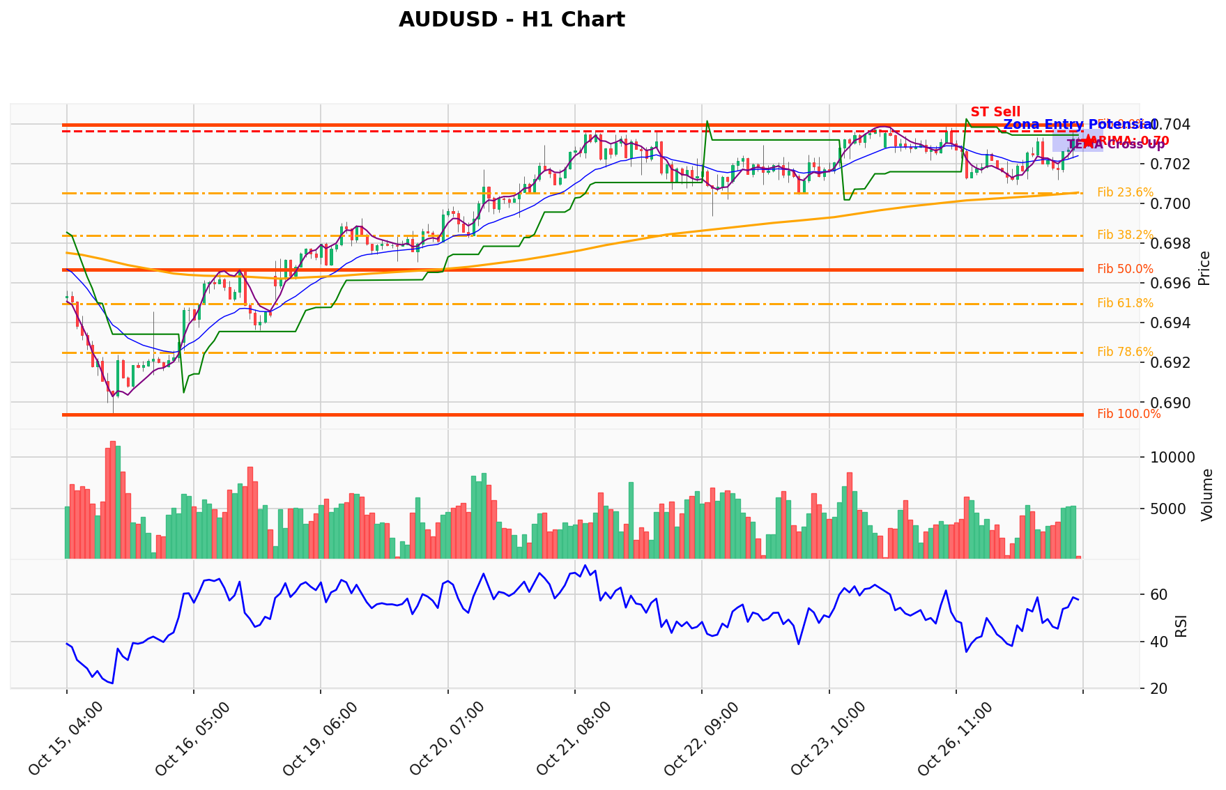 AUDUSD Berada di Titik Kritis: Prediksi Analisis AI Menunjuk Arah SELL