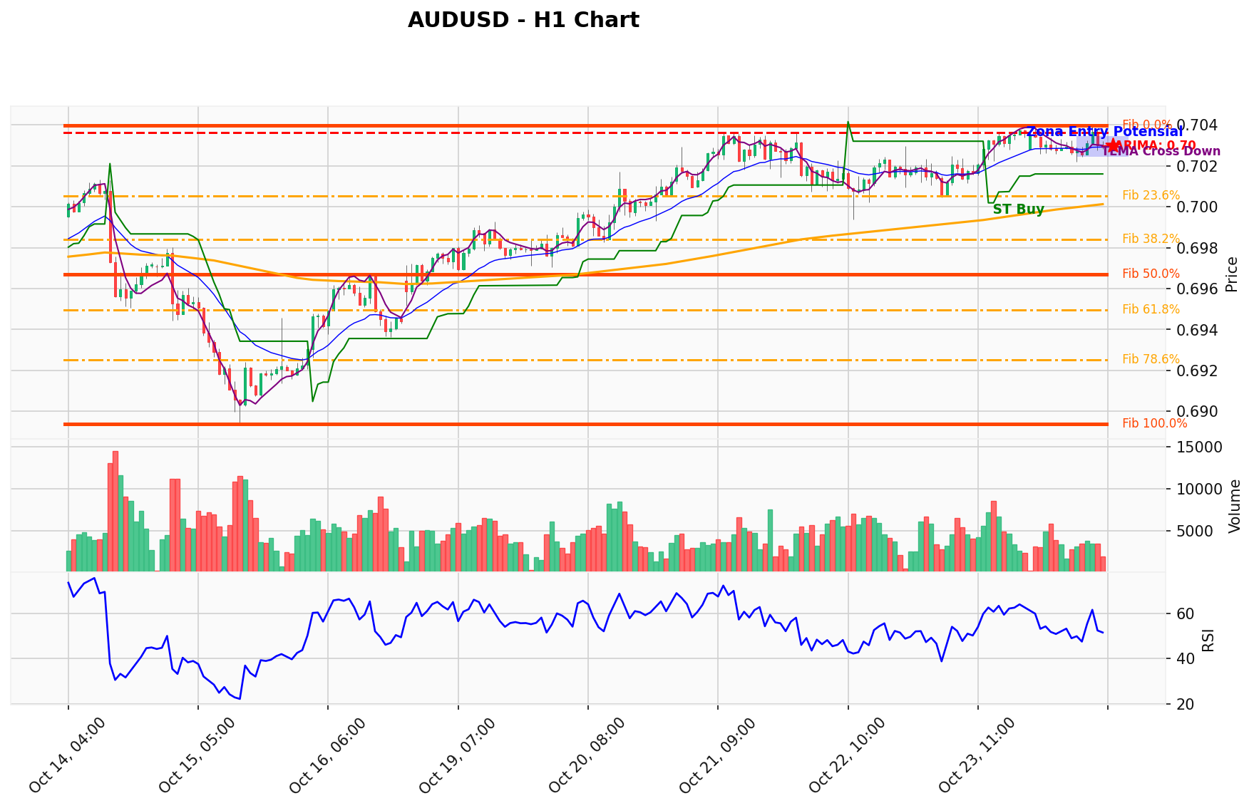 AUDUSD Berada di Titik Kritis: Prediksi Analisis AI Menunjuk Arah BUY