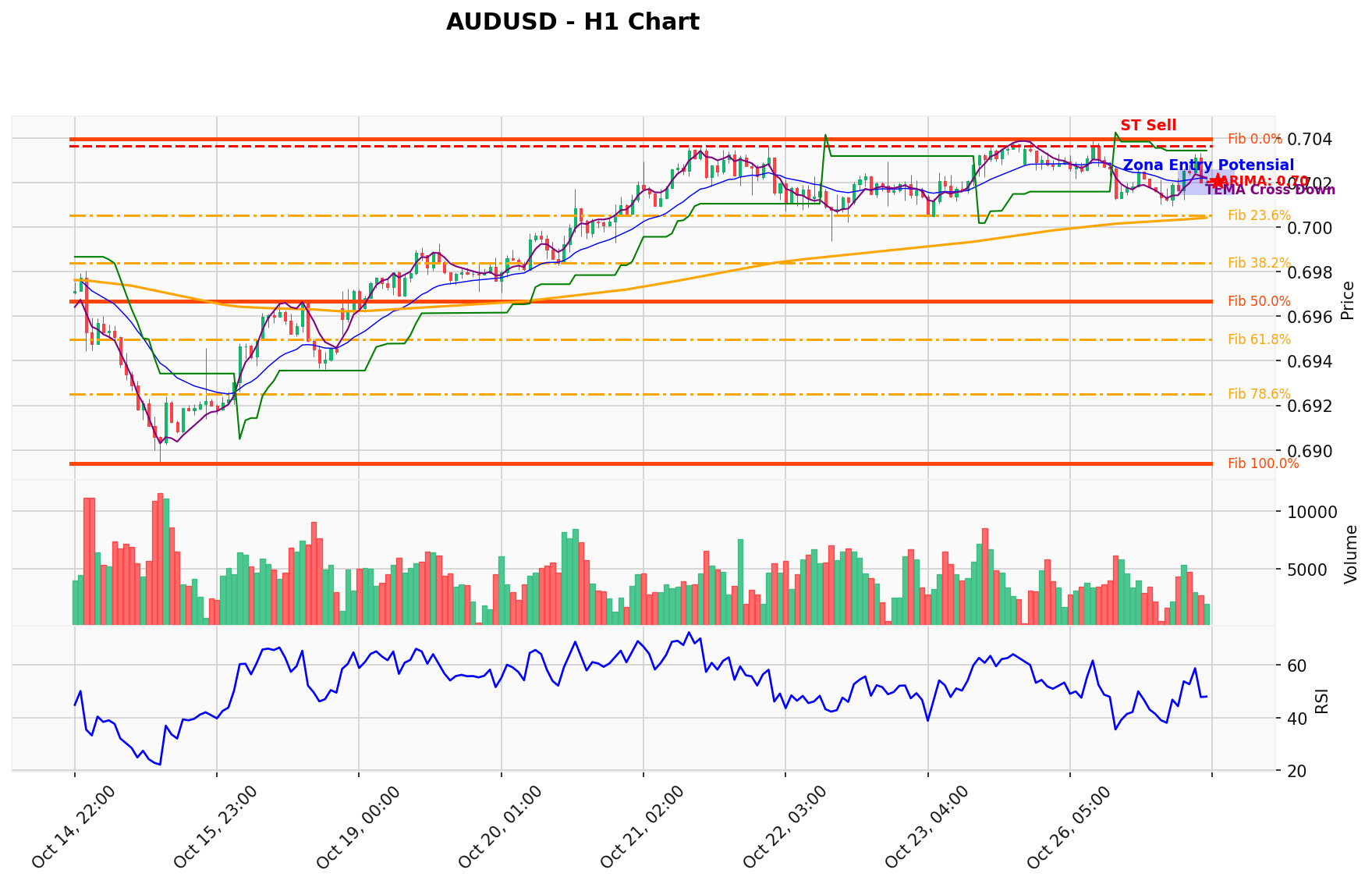 AUDUSD Berada di Titik Kritis: Prediksi Analisis AI Menunjuk Arah SELL