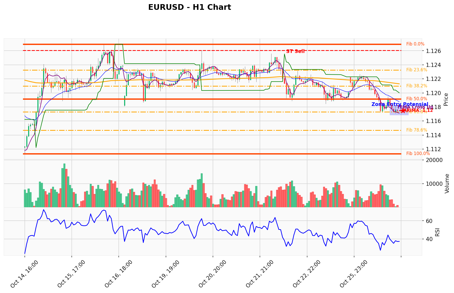 EURUSD Berada di Titik Kritis: Prediksi Analisis AI Menunjuk Arah SELL