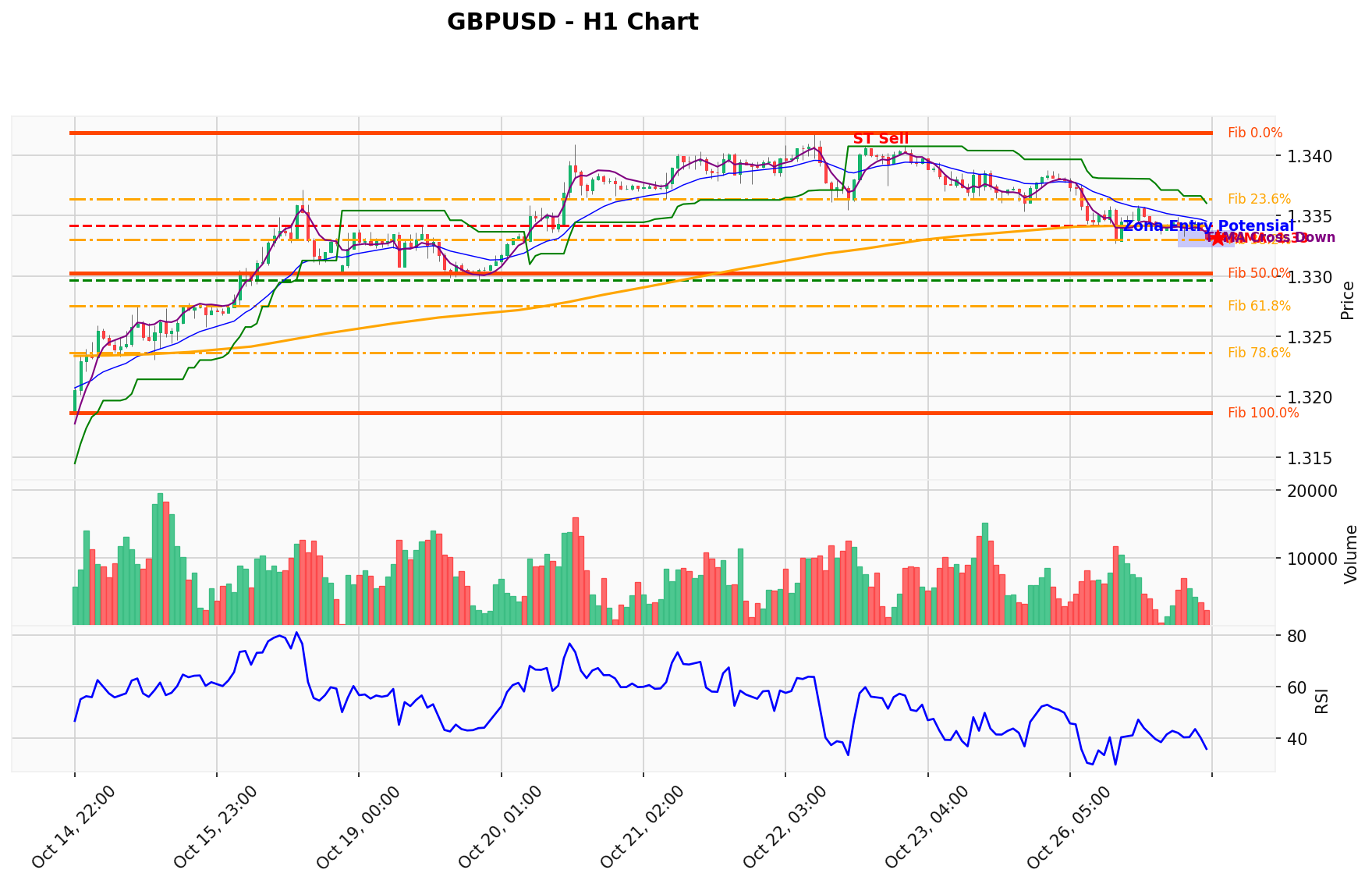 GBPUSD Berada di Titik Kritis: Prediksi Analisis AI Menunjuk Arah SELL