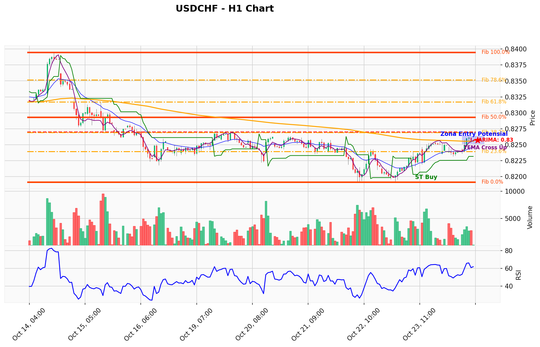 USDCHF Berada di Titik Kritis: Prediksi Analisis AI Menunjuk Arah BUY