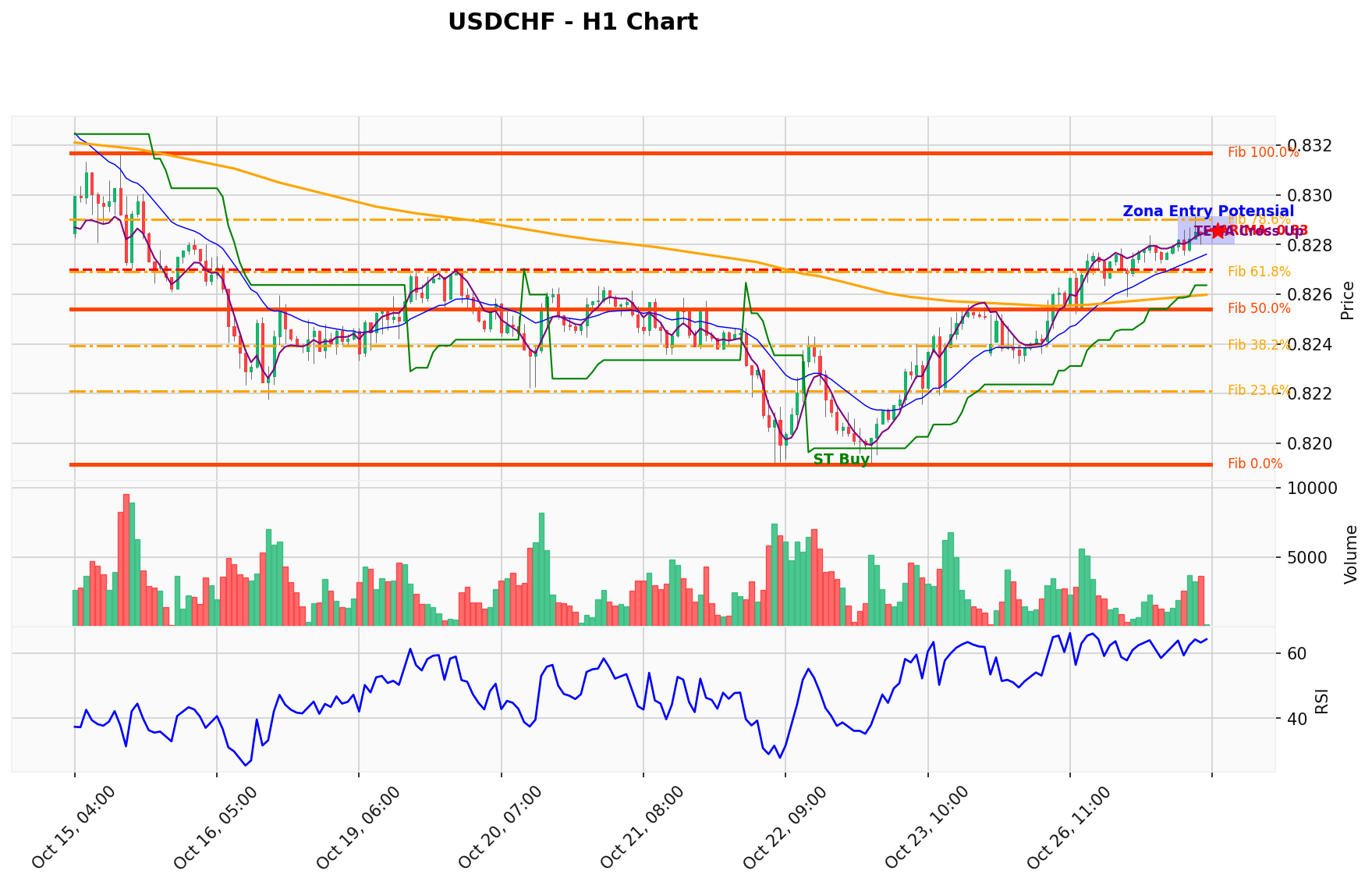 USDCHF Berada di Titik Kritis: Prediksi Analisis AI Menunjuk Arah BUY