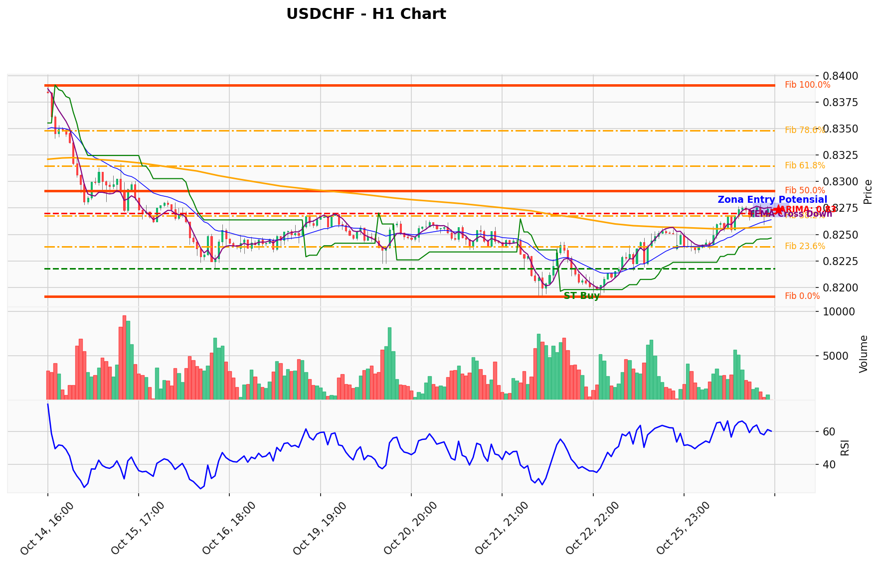 USDCHF Berada di Titik Kritis: Prediksi Analisis AI Menunjuk Arah BUY