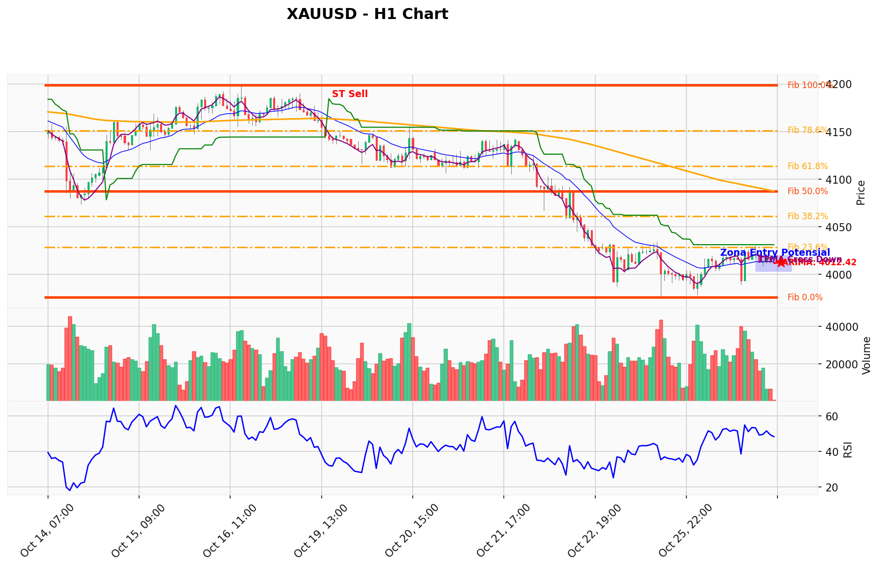 XAUUSD Berada di Titik Kritis: Prediksi Analisis AI Menunjuk Arah BUY
