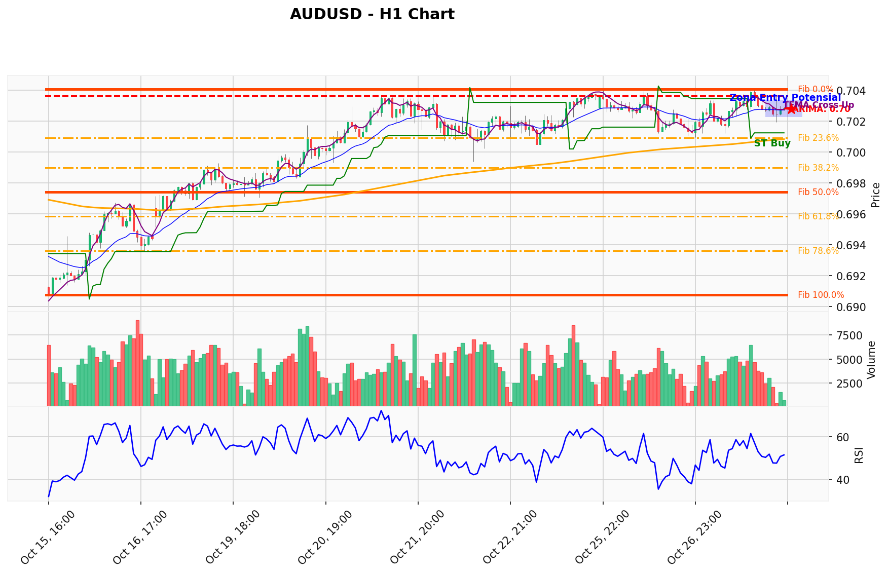 AUDUSD Berada di Titik Kritis: Prediksi Analisis AI Menunjuk Arah BUY