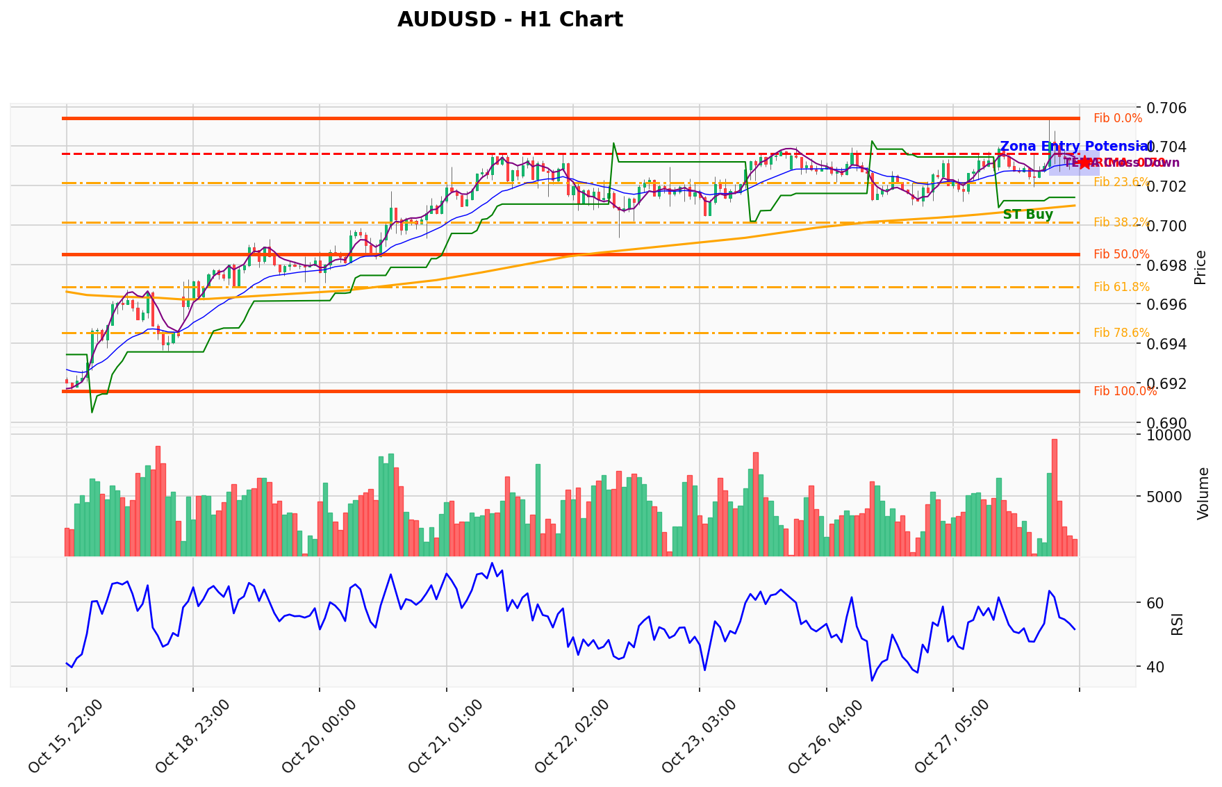 AUDUSD Berada di Titik Kritis: Prediksi Analisis AI Menunjuk Arah BUY