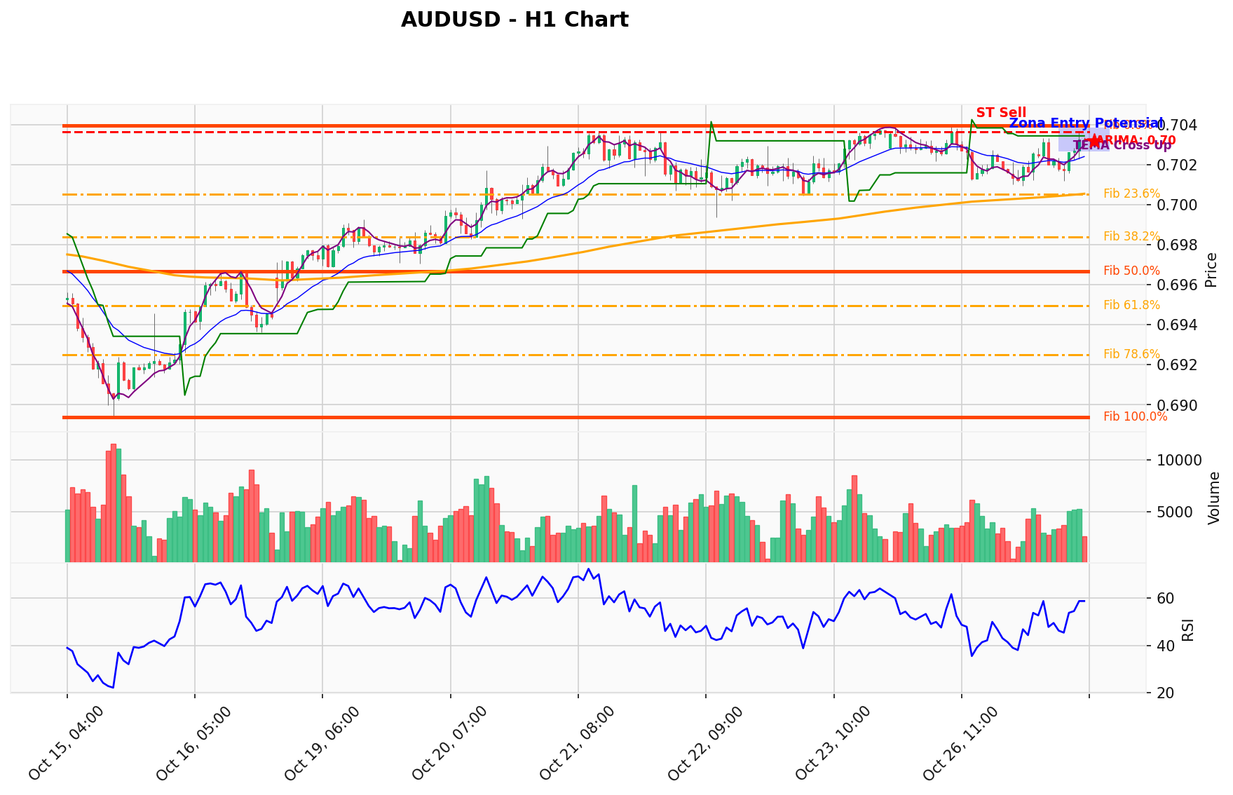 AUDUSD Berada di Titik Kritis: Prediksi Analisis AI Menunjuk Arah SELL