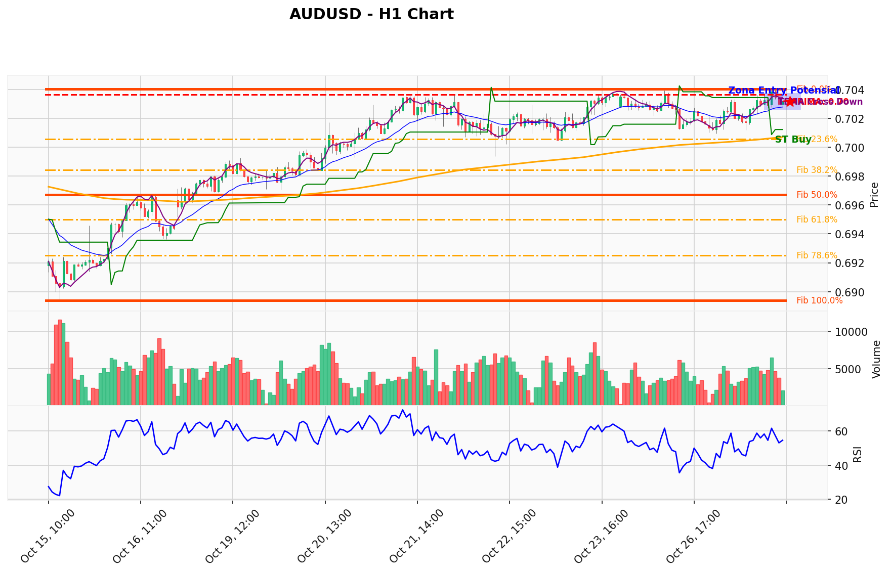 AUDUSD Berada di Titik Kritis: Prediksi Analisis AI Menunjuk Arah BUY