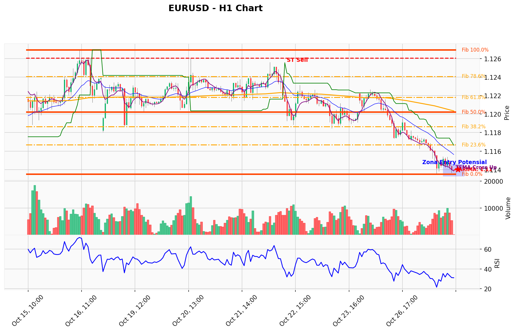 EURUSD Berada di Titik Kritis: Prediksi Analisis AI Menunjuk Arah SELL