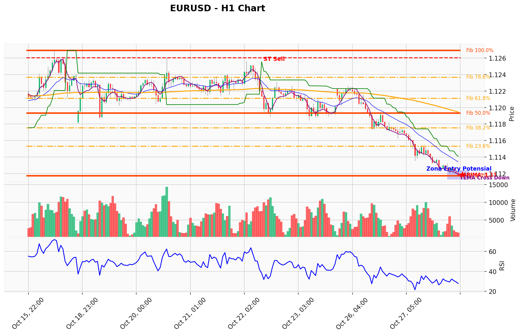 EURUSD Berada di Titik Kritis: Prediksi Analisis AI Menunjuk Arah SELL