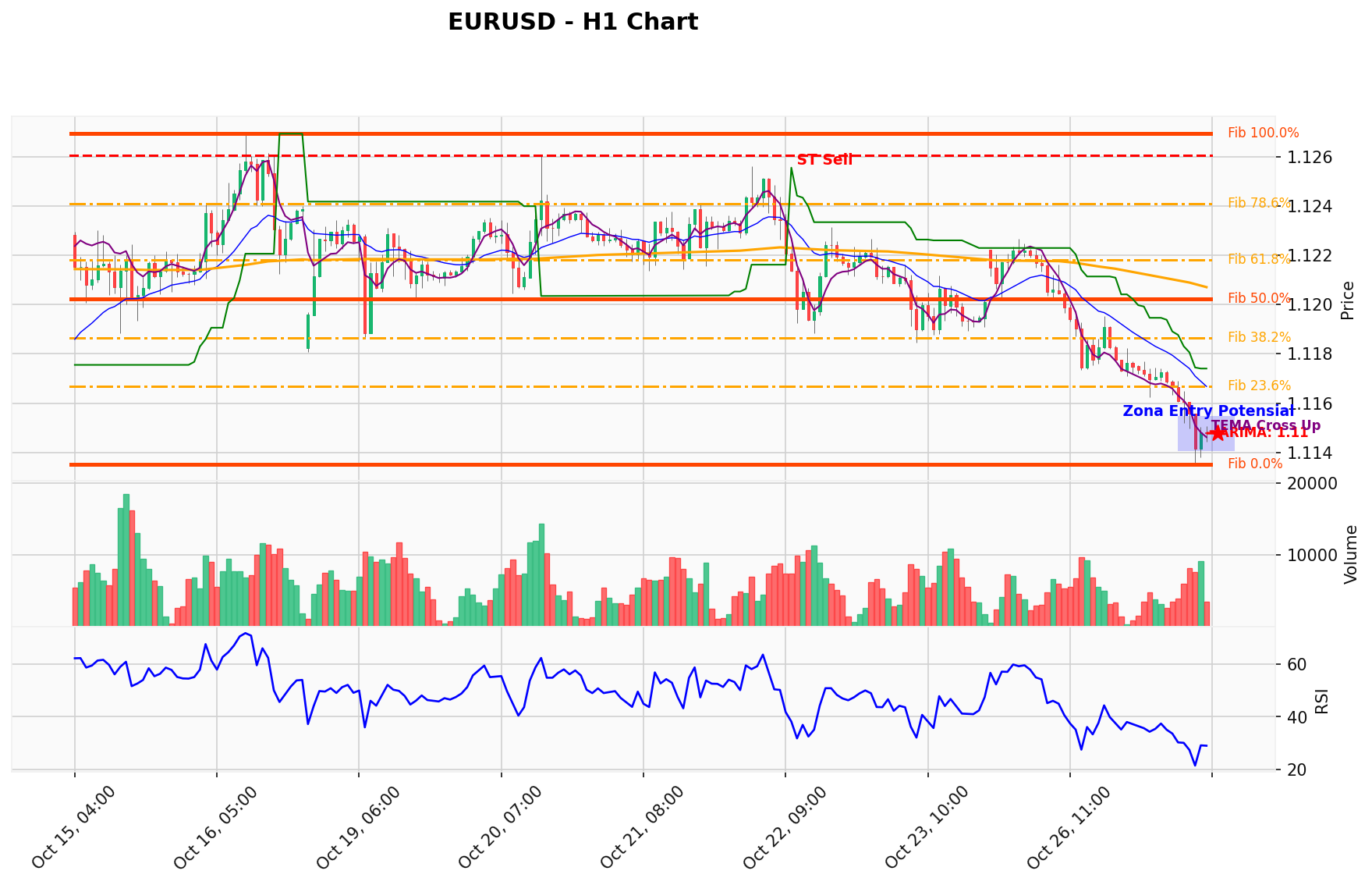 EURUSD Berada di Titik Kritis: Prediksi Analisis AI Menunjuk Arah SELL