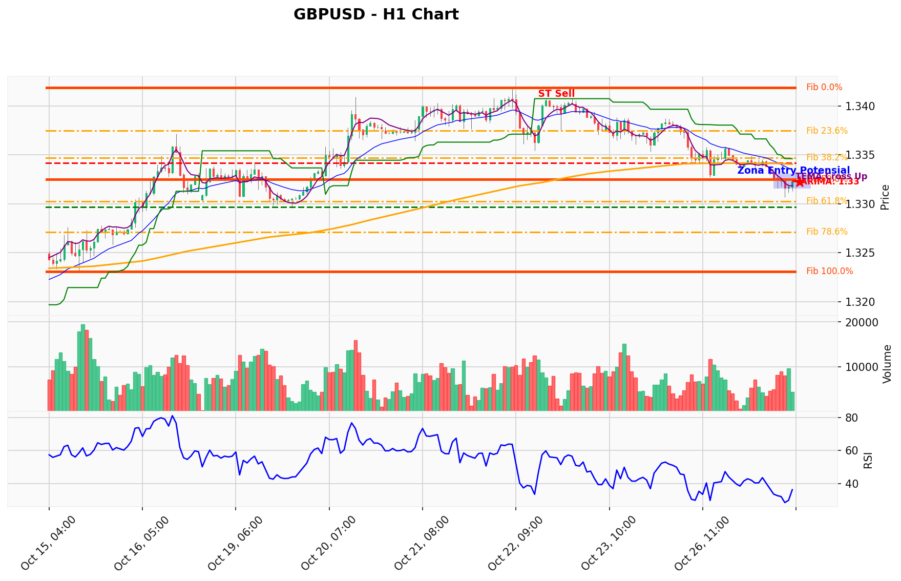 GBPUSD Berada di Titik Kritis: Prediksi Analisis AI Menunjuk Arah SELL