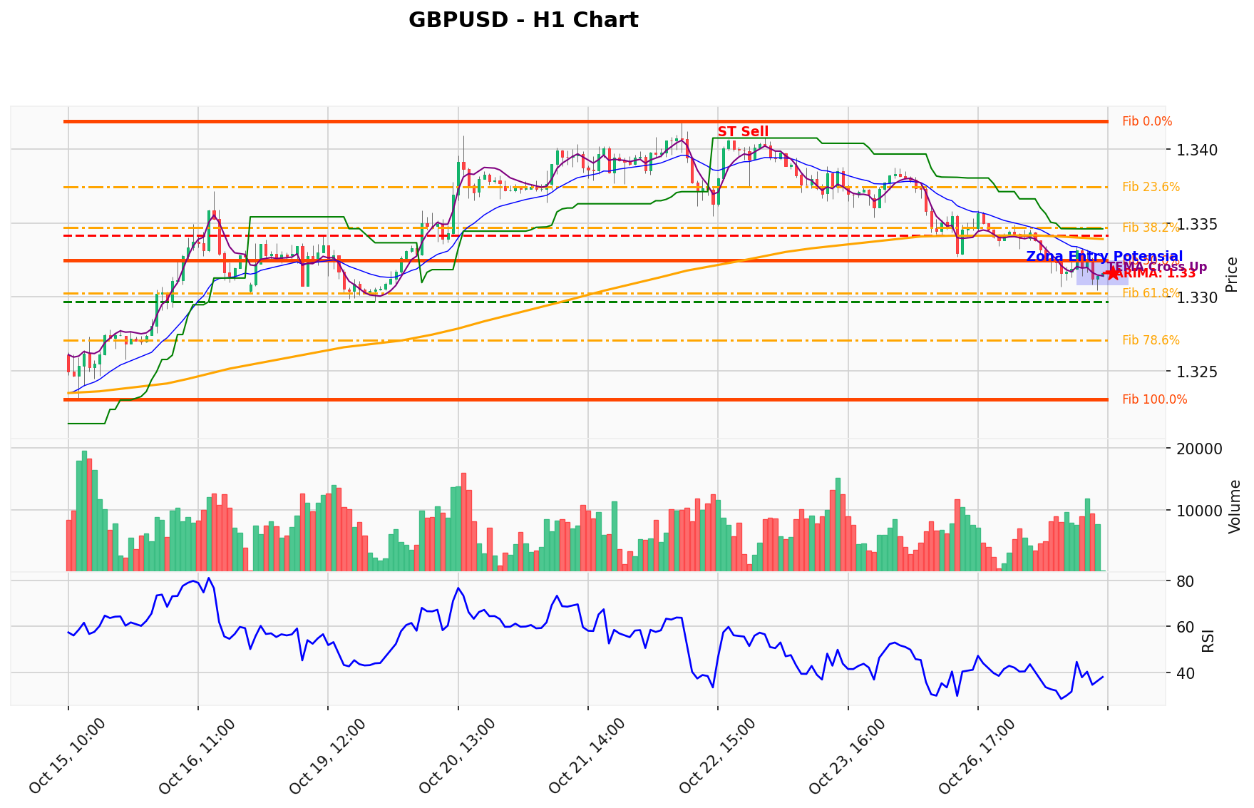 GBPUSD Berada di Titik Kritis: Prediksi Analisis AI Menunjuk Arah SELL