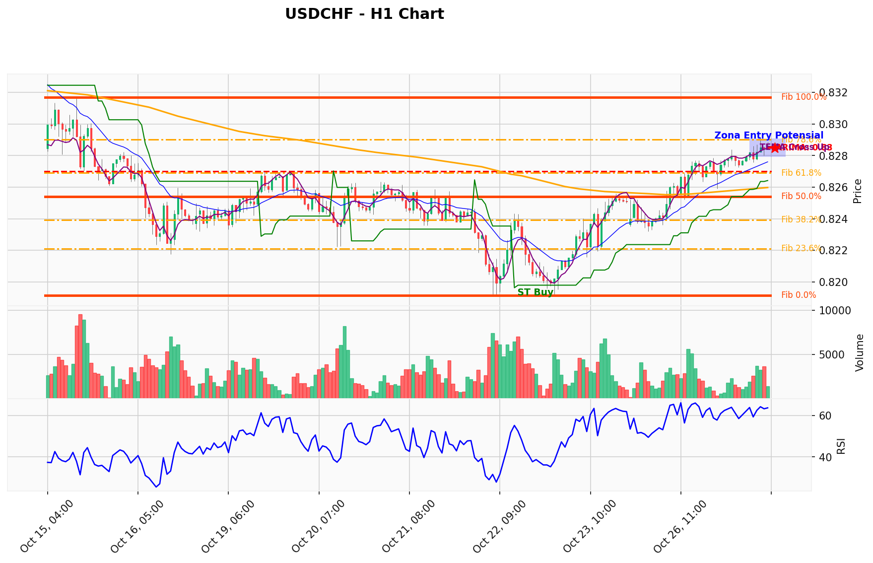 USDCHF Berada di Titik Kritis: Prediksi Analisis AI Menunjuk Arah BUY