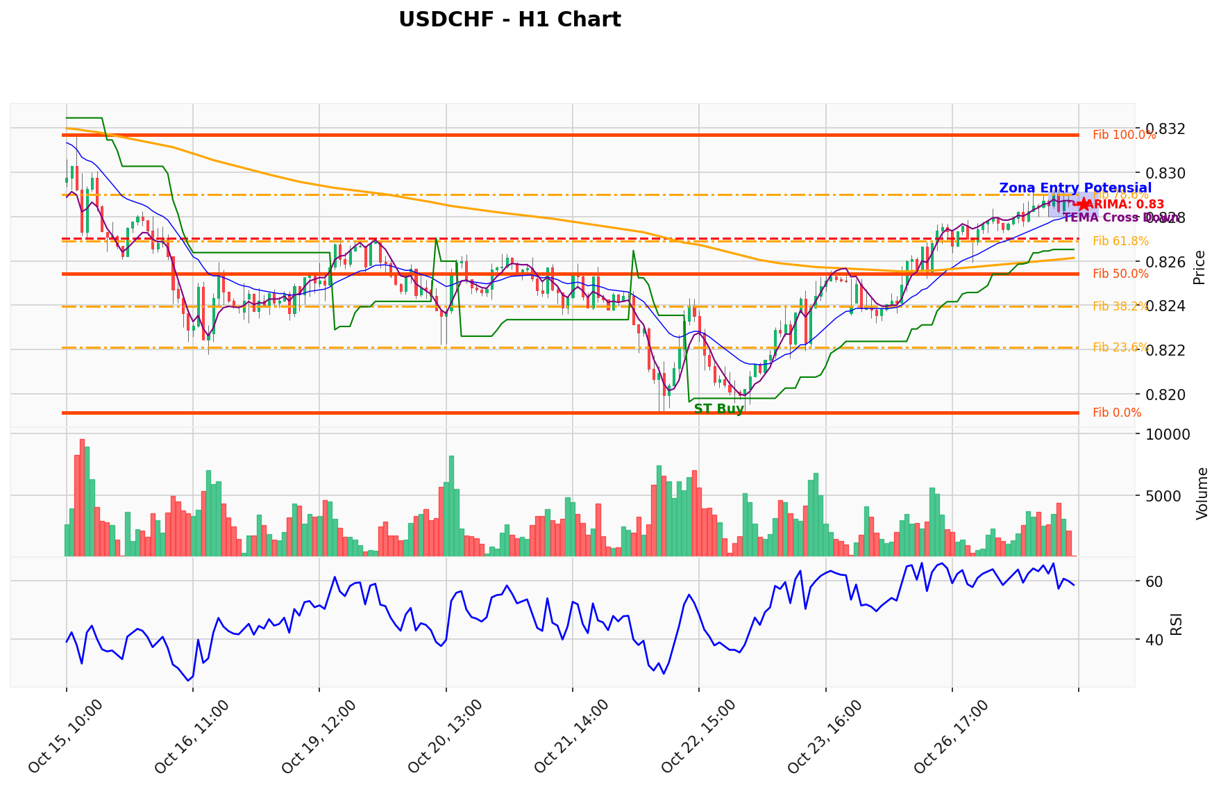 USDCHF Berada di Titik Kritis: Prediksi Analisis AI Menunjuk Arah BUY