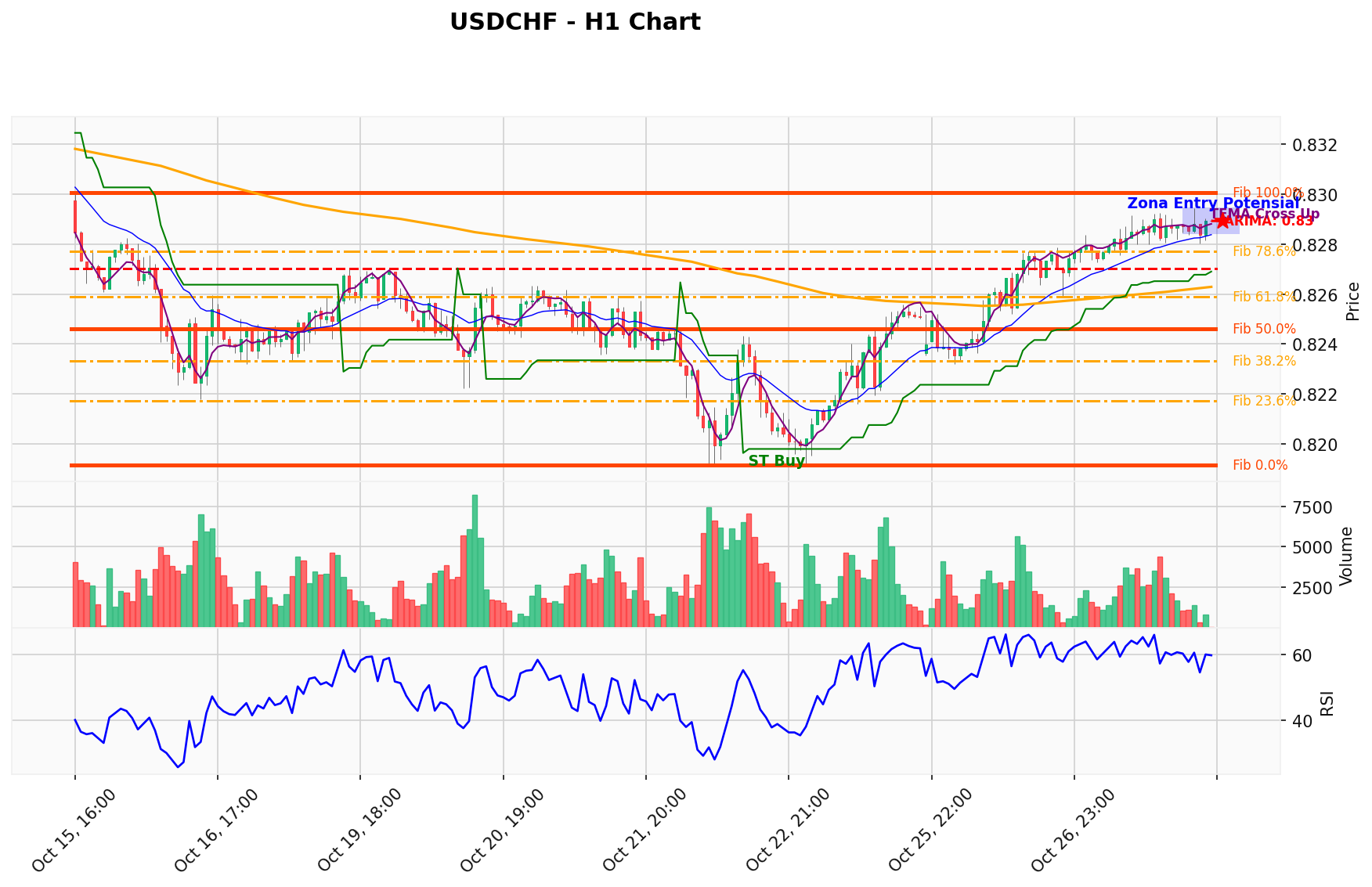 USDCHF Berada di Titik Kritis: Prediksi Analisis AI Menunjuk Arah BUY