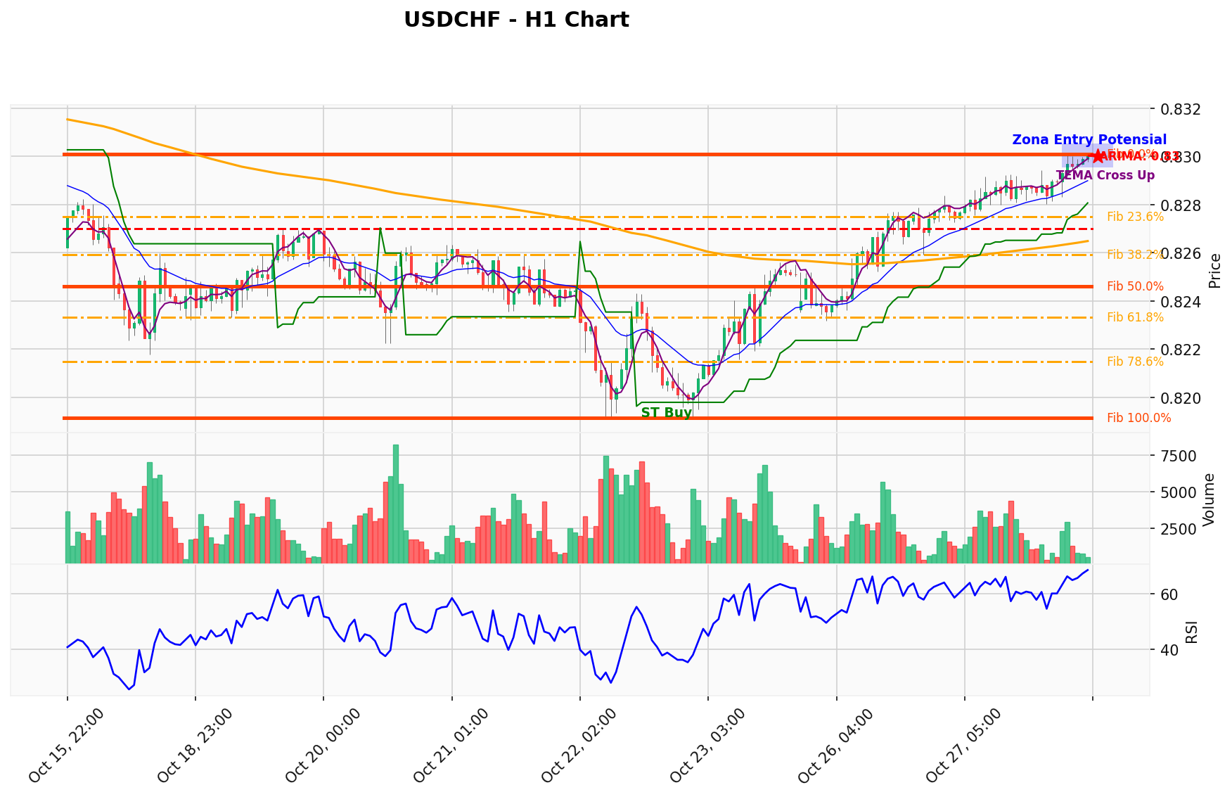 USDCHF Berada di Titik Kritis: Prediksi Analisis AI Menunjuk Arah BUY