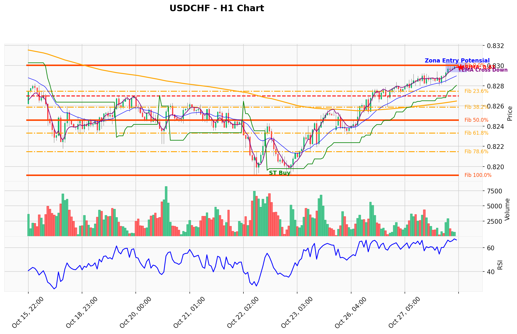 USDCHF Berada di Titik Kritis: Prediksi Analisis AI Menunjuk Arah BUY