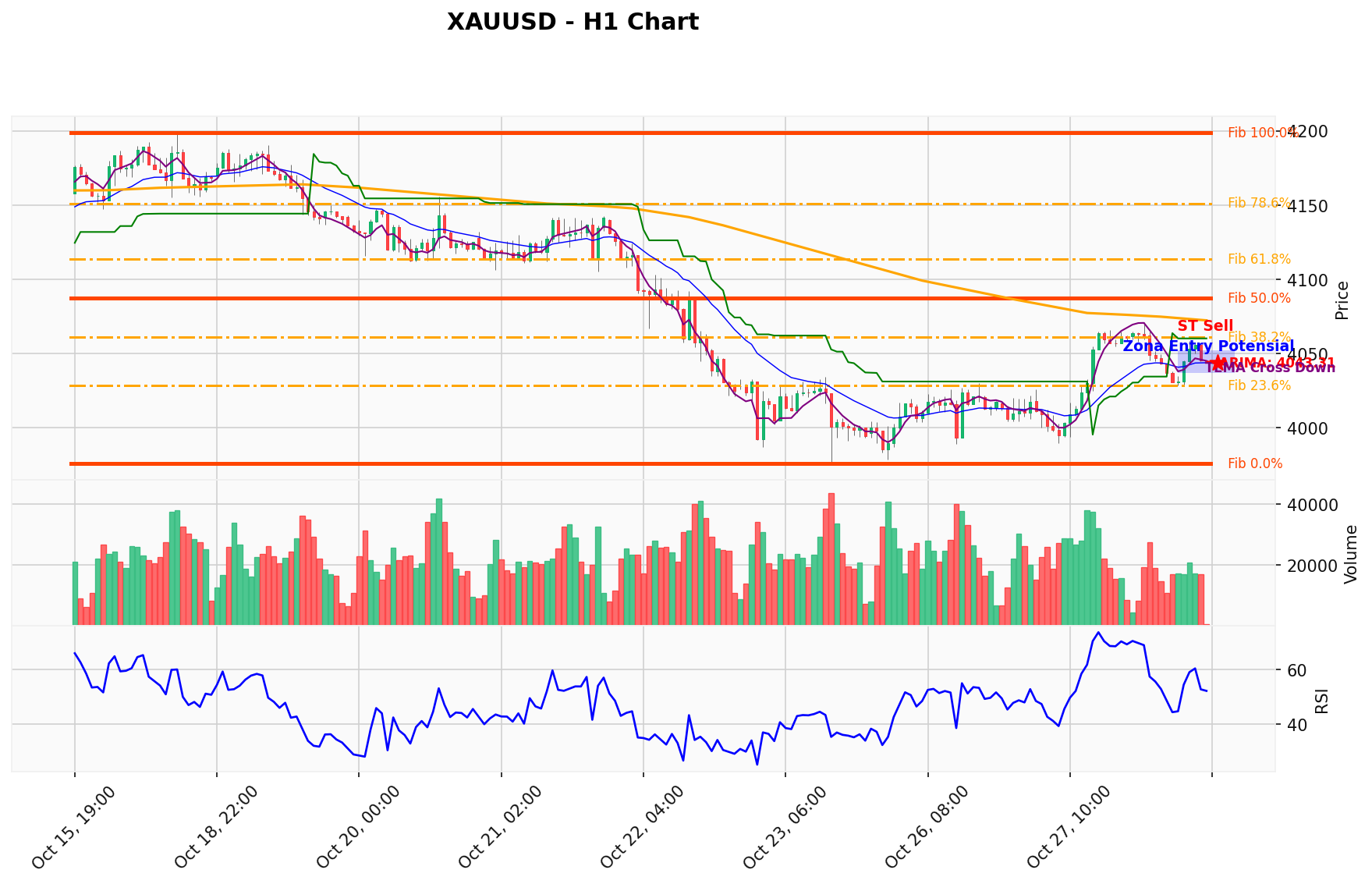 XAUUSD Berada di Titik Kritis: Prediksi Analisis AI Menunjuk Arah BUY