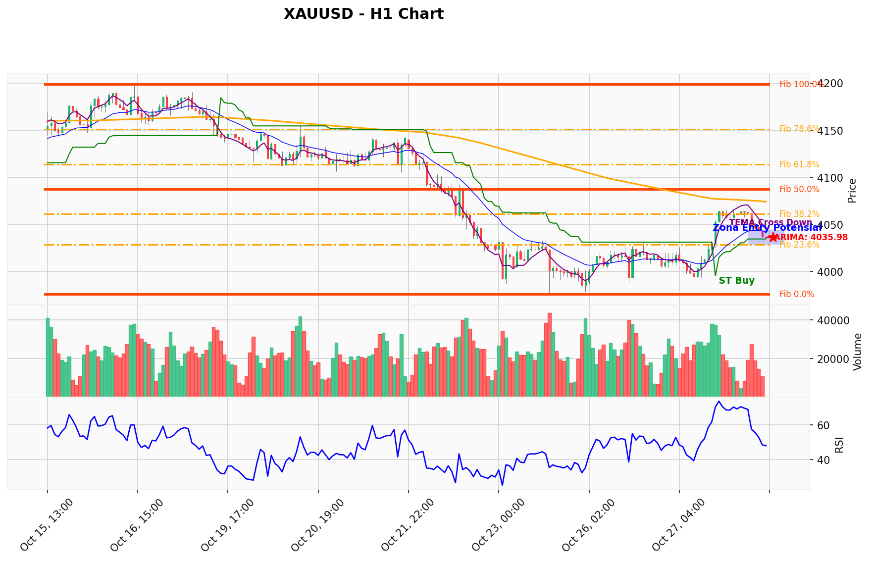 XAUUSD Berada di Titik Kritis: Prediksi Analisis AI Menunjuk Arah SELL