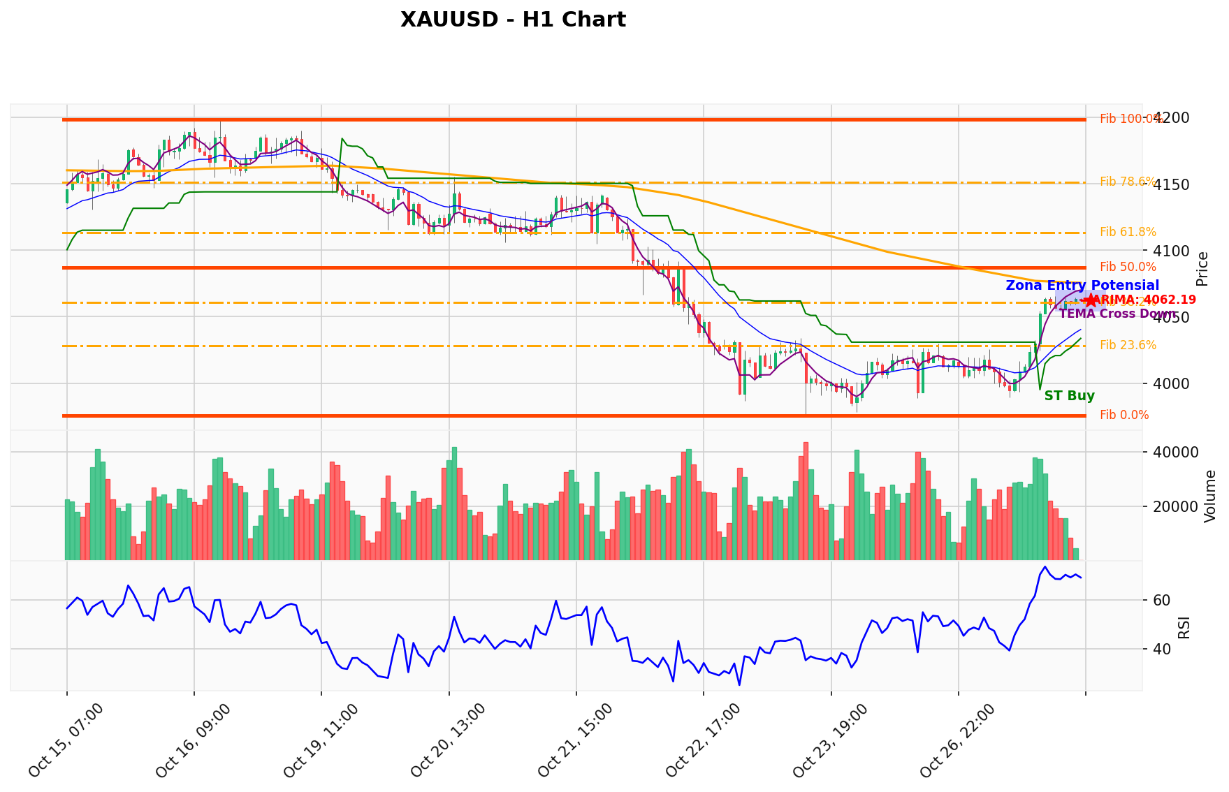XAUUSD Berada di Titik Kritis: Prediksi Analisis AI Menunjuk Arah BUY