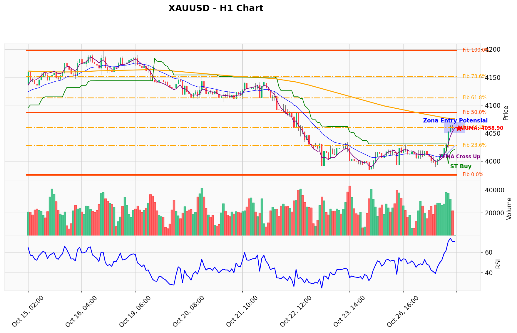 XAUUSD Berada di Titik Kritis: Prediksi Analisis AI Menunjuk Arah BUY