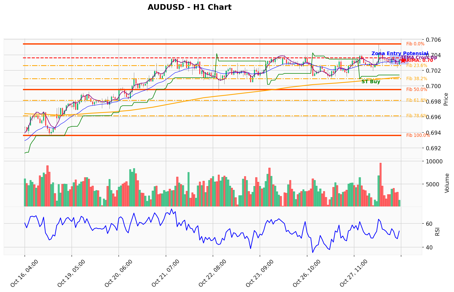 AUDUSD Berada di Titik Kritis: Prediksi Analisis AI Menunjuk Arah BUY