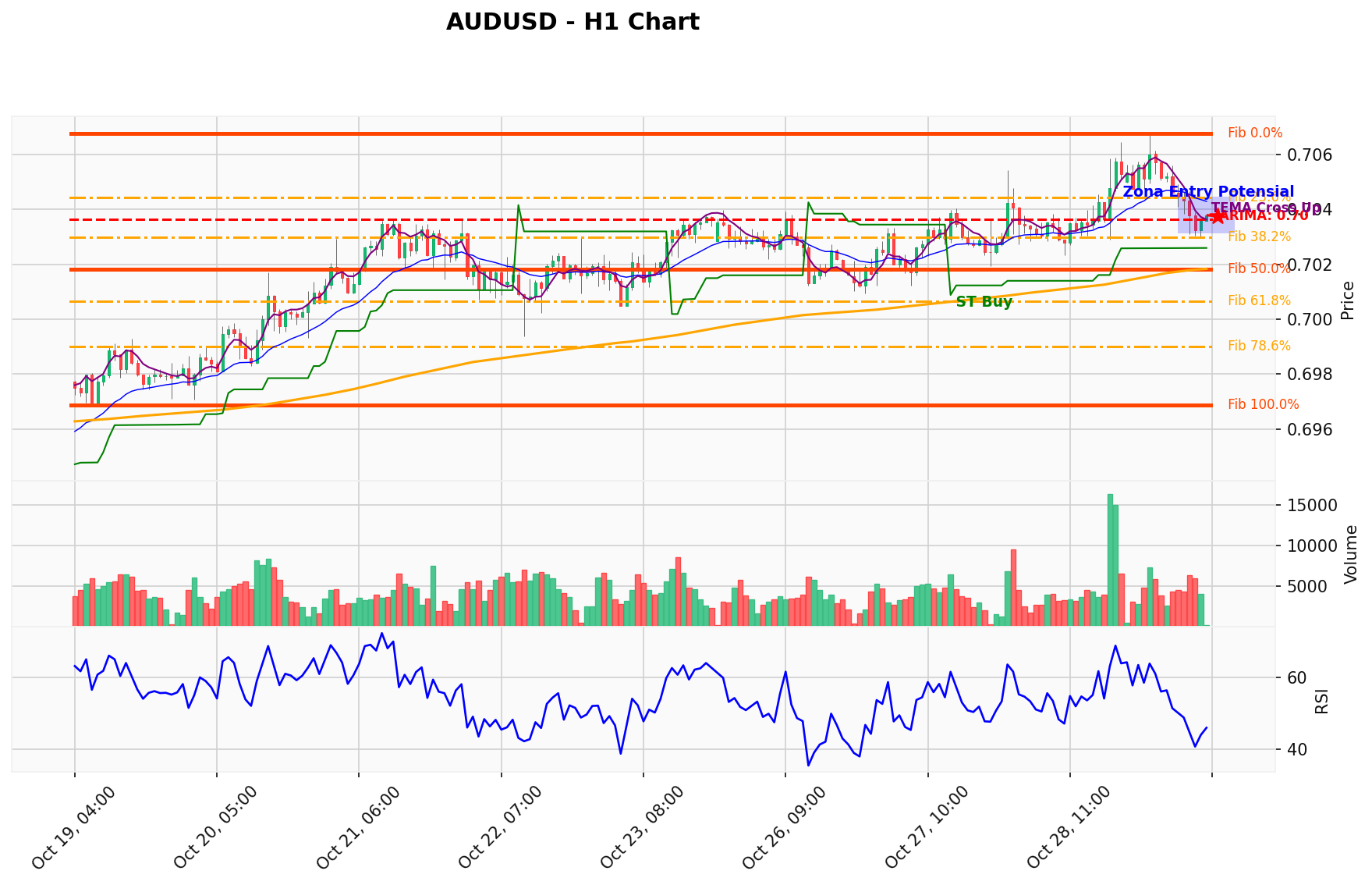 AUDUSD Berada di Titik Kritis: Prediksi Analisis AI Menunjuk Arah BUY