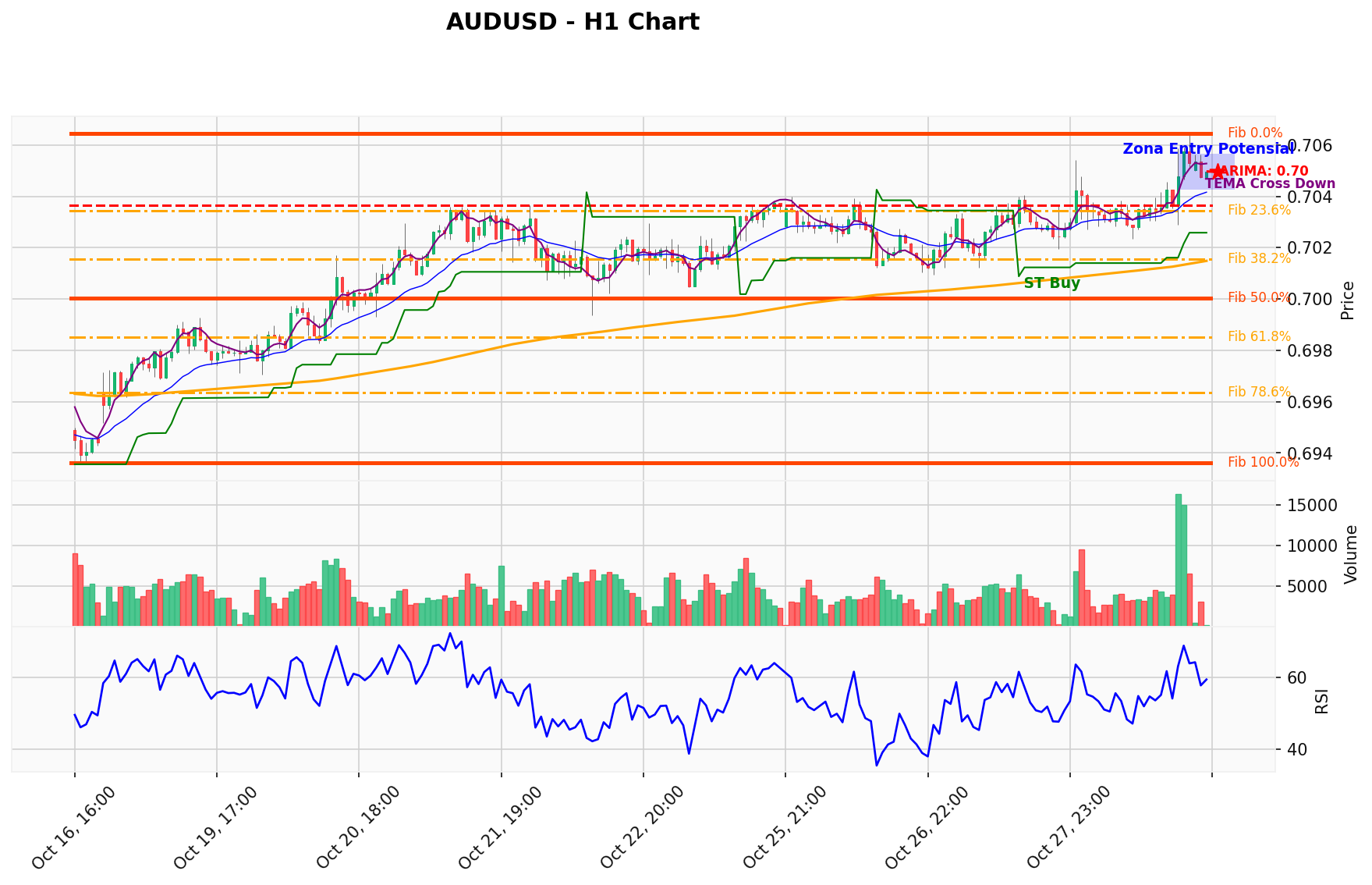 AUDUSD Berada di Titik Kritis: Prediksi Analisis AI Menunjuk Arah BUY