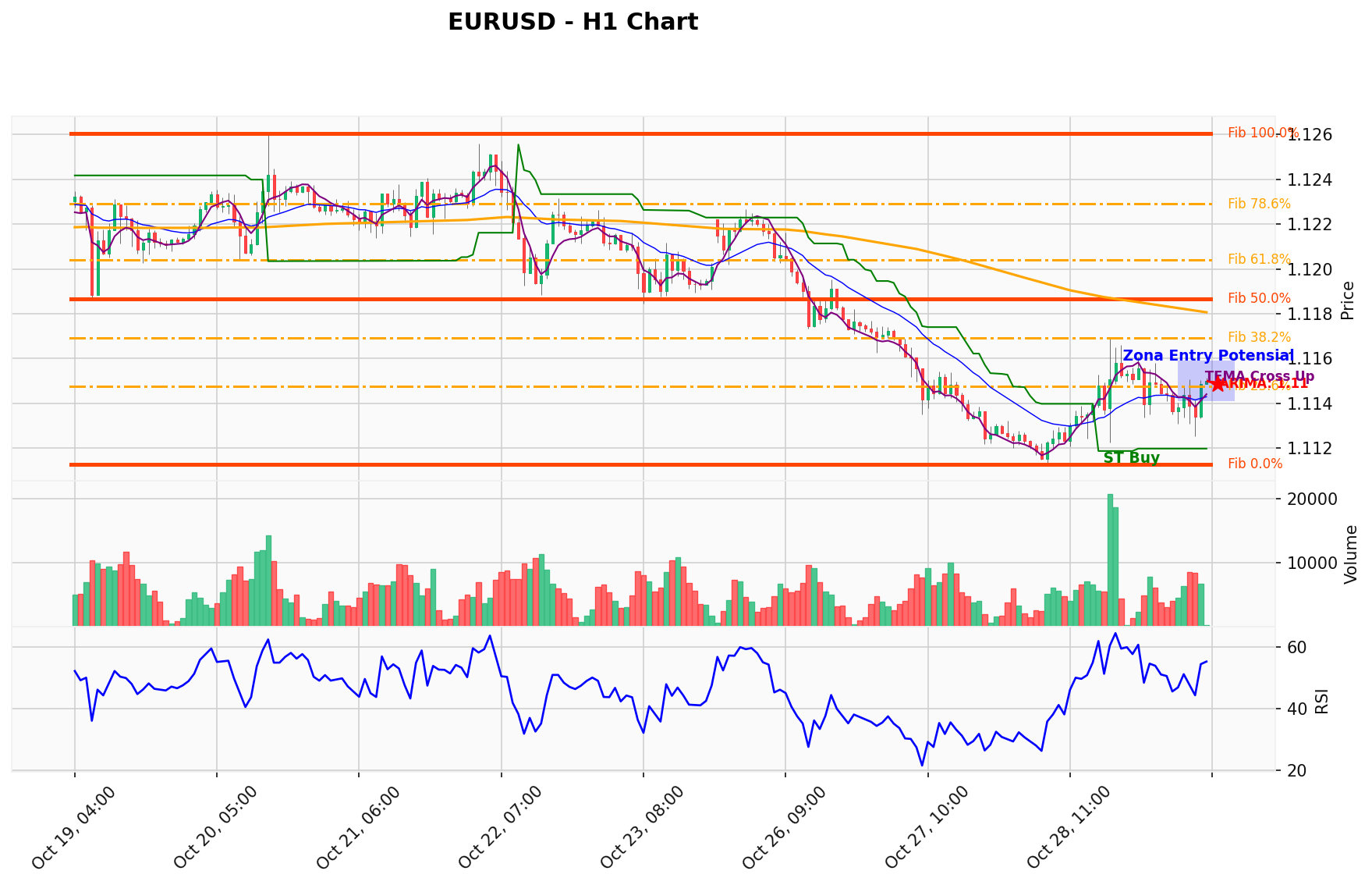 EURUSD Berada di Titik Kritis: Prediksi Analisis AI Menunjuk Arah BUY