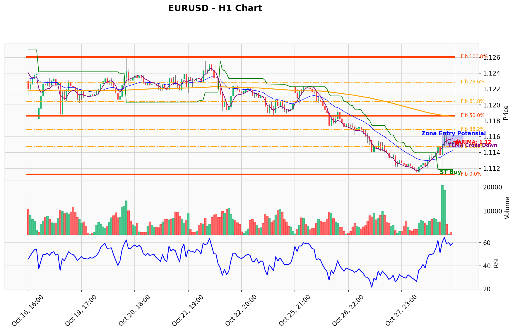 EURUSD Berada di Titik Kritis: Prediksi Analisis AI Menunjuk Arah BUY