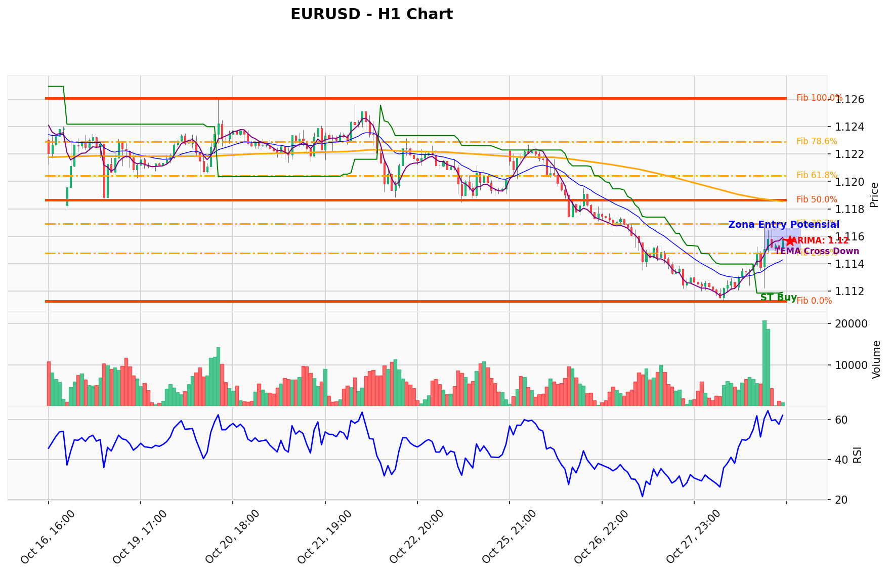 EURUSD Berada di Titik Kritis: Prediksi Analisis AI Menunjuk Arah BUY